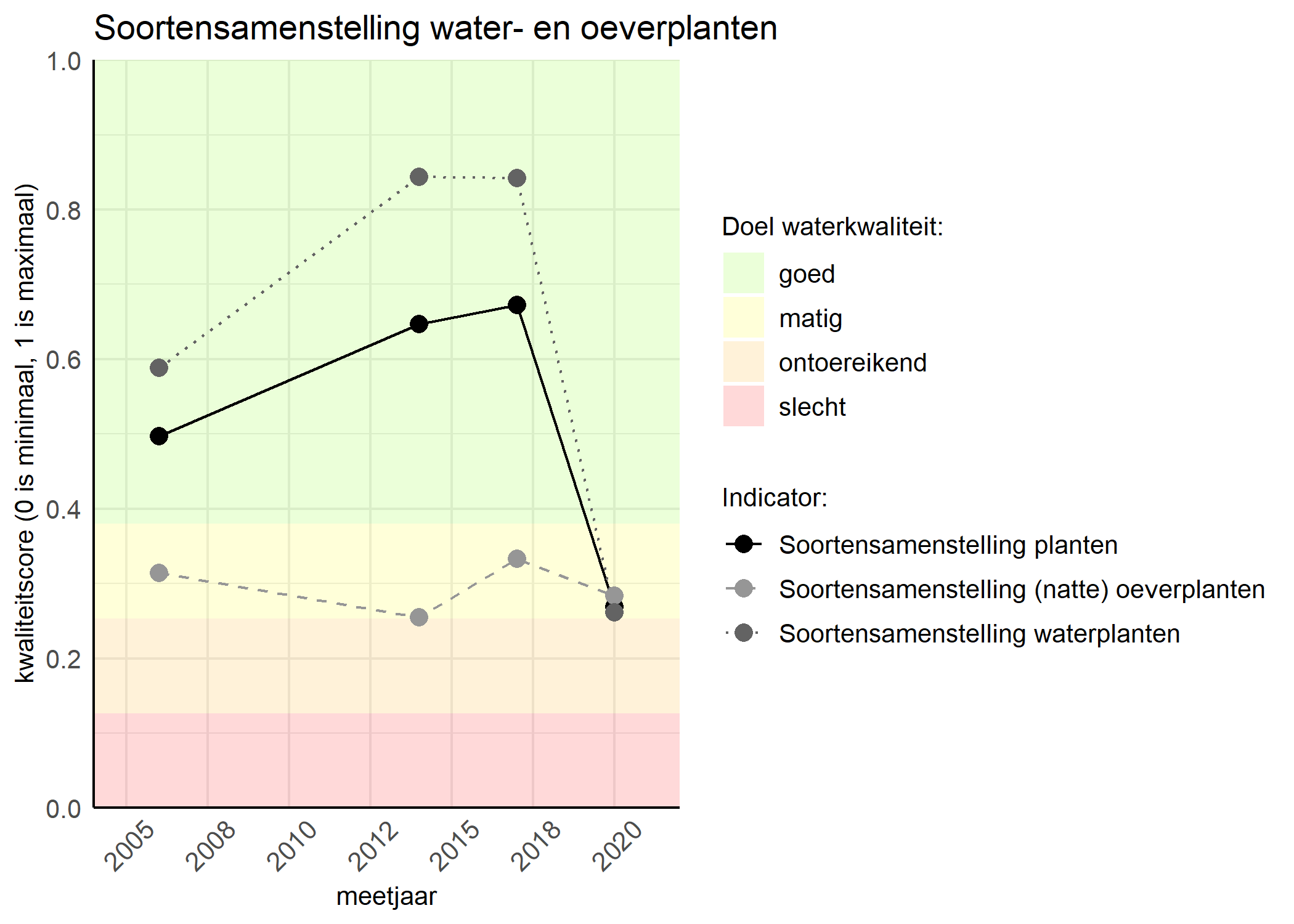 Figure 4: Kwaliteitsscore van de soortensamenstelling waterplanten vergeleken met doelen. De achtergrondkleuren in het figuur zijn het kwaliteitsoordeel en de stippen zijn de kwaliteitscores per jaar. Als de lijn over de groene achtergrondkleur valt is het doel gehaald.