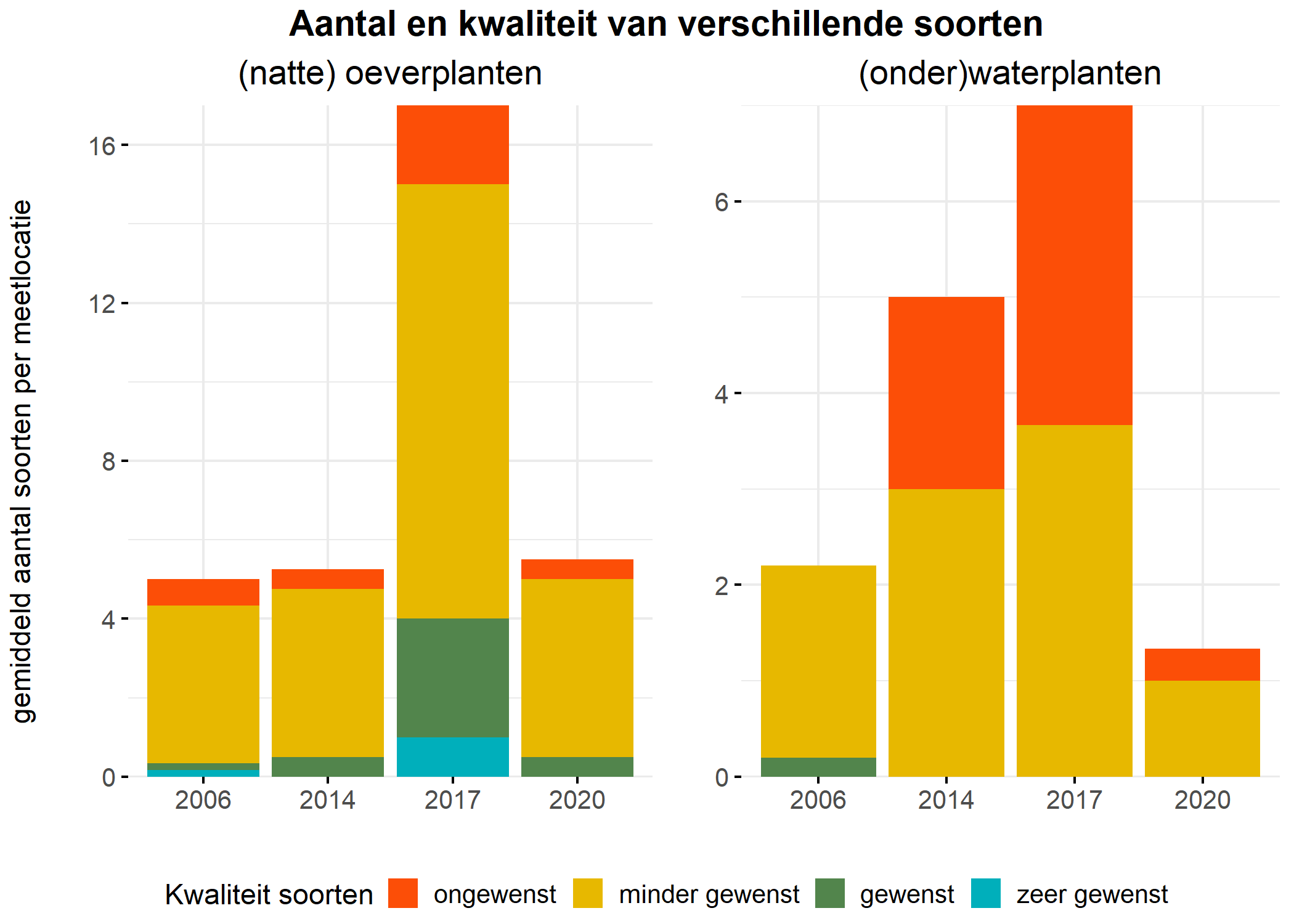 Figure 5: Soortensamenstelling water- en oeverplanten: gemiddeld aantal soorten ingedeeld op basis van hun kwaliteitswaarde.