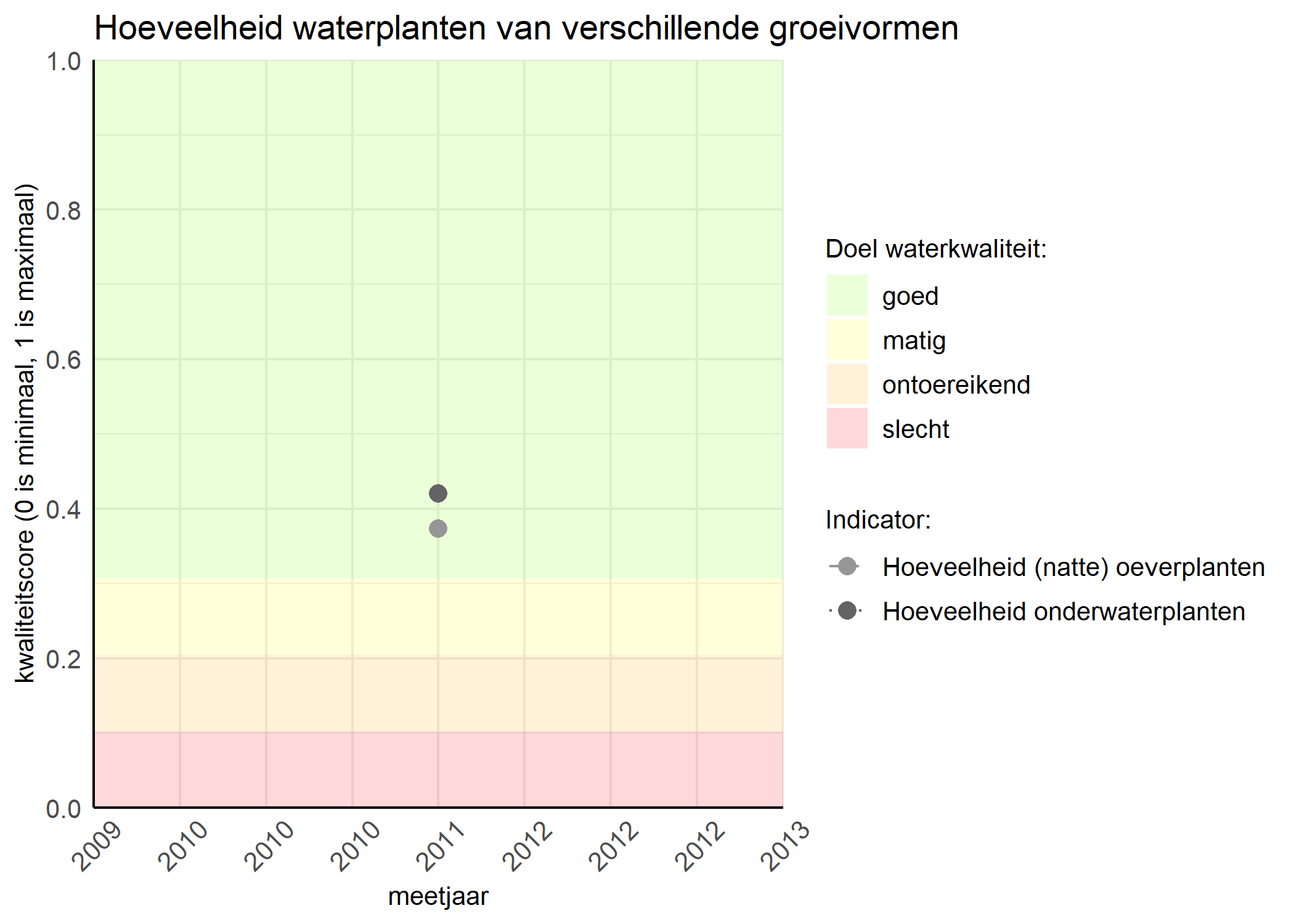 Figure 3: Kwaliteitsscore van de hoeveelheid waterplanten van verschillende groeivormen vergeleken met doelen. De achtergrondkleuren in het figuur zijn het kwaliteitsoordeel en de stippen zijn de kwaliteitsscores per jaar. Als de lijn over de groene achtergrondkleur valt is het doel gehaald.