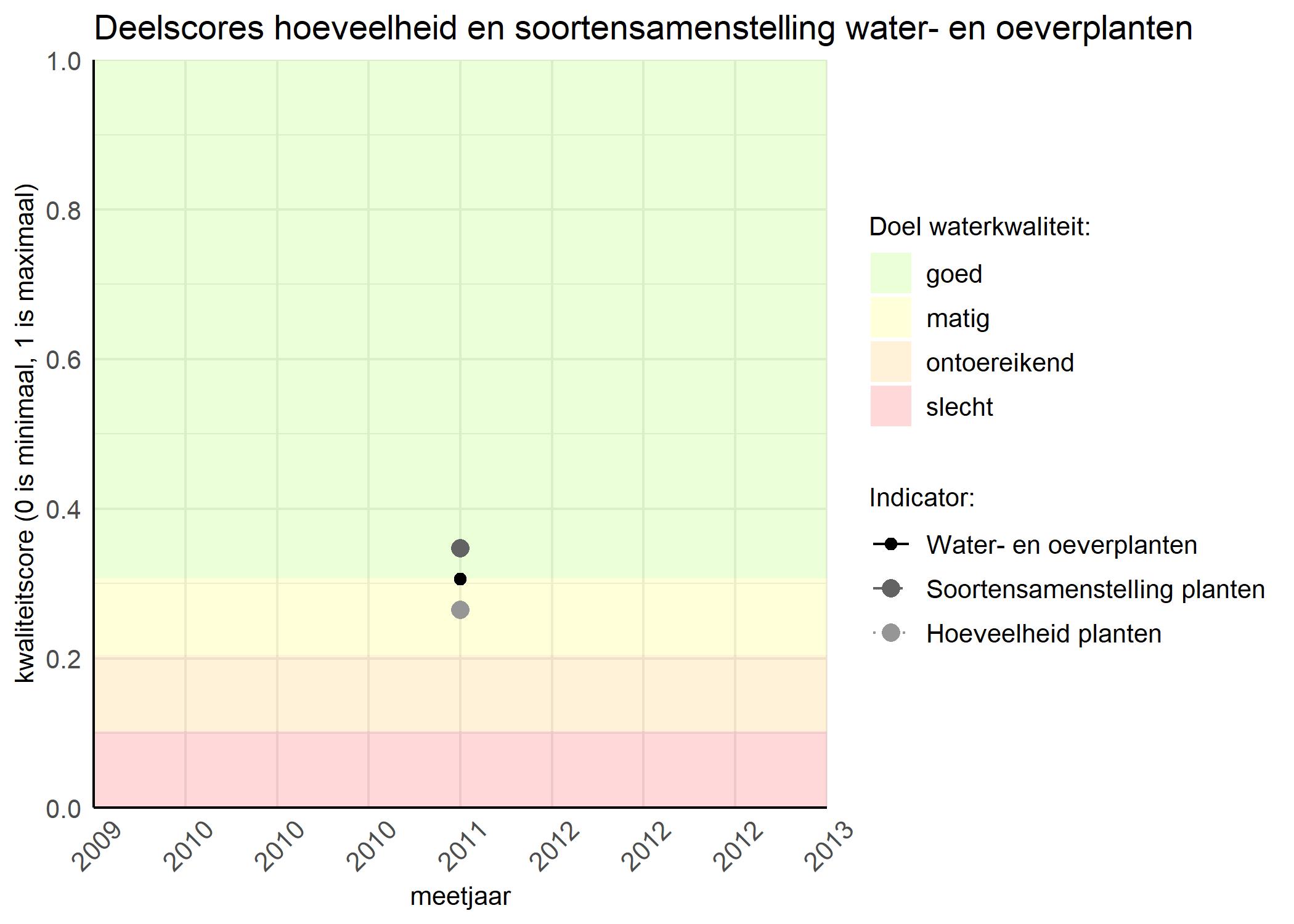 Figure 2: Kwaliteitscore van de hoeveelheid- en soortensamenstelling waterplanten vergeleken met doelen. De achtergrondkleuren in het figuur zijn het kwaliteitsoordeel en de stippen zijn de kwaliteitsscores per jaar. Als de lijn over de groene achtergrondkleur valt is het doel gehaald.