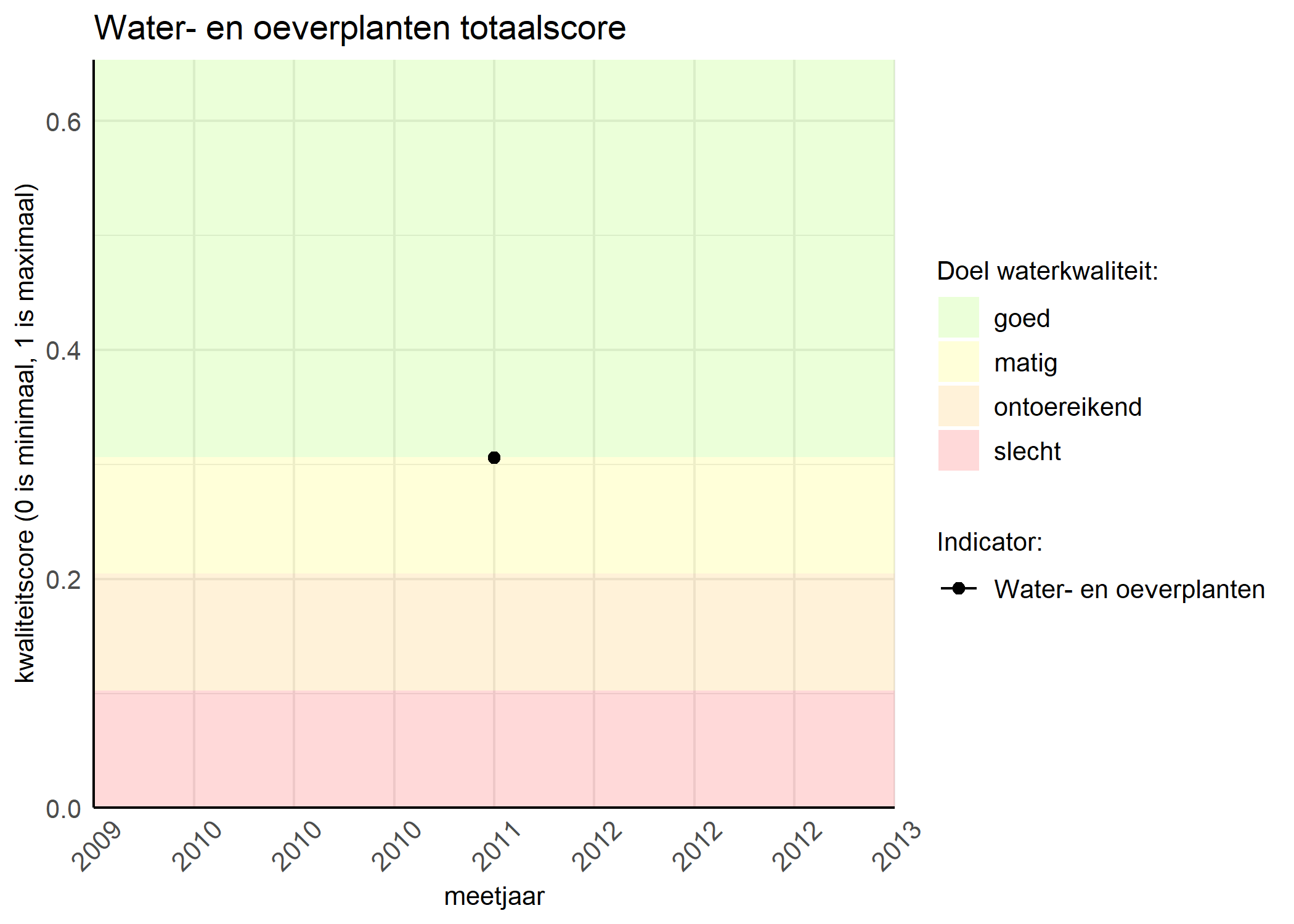 Figure 1: Kwaliteitsscore van waterplanten vergeleken met doelen. De achtergrondkleuren in het figuur zijn het kwaliteitsoordeel en de stippen zijn de kwaliteitsscores per jaar. Als de lijn over de groene achtergrondkleur valt, is het doel gehaald.