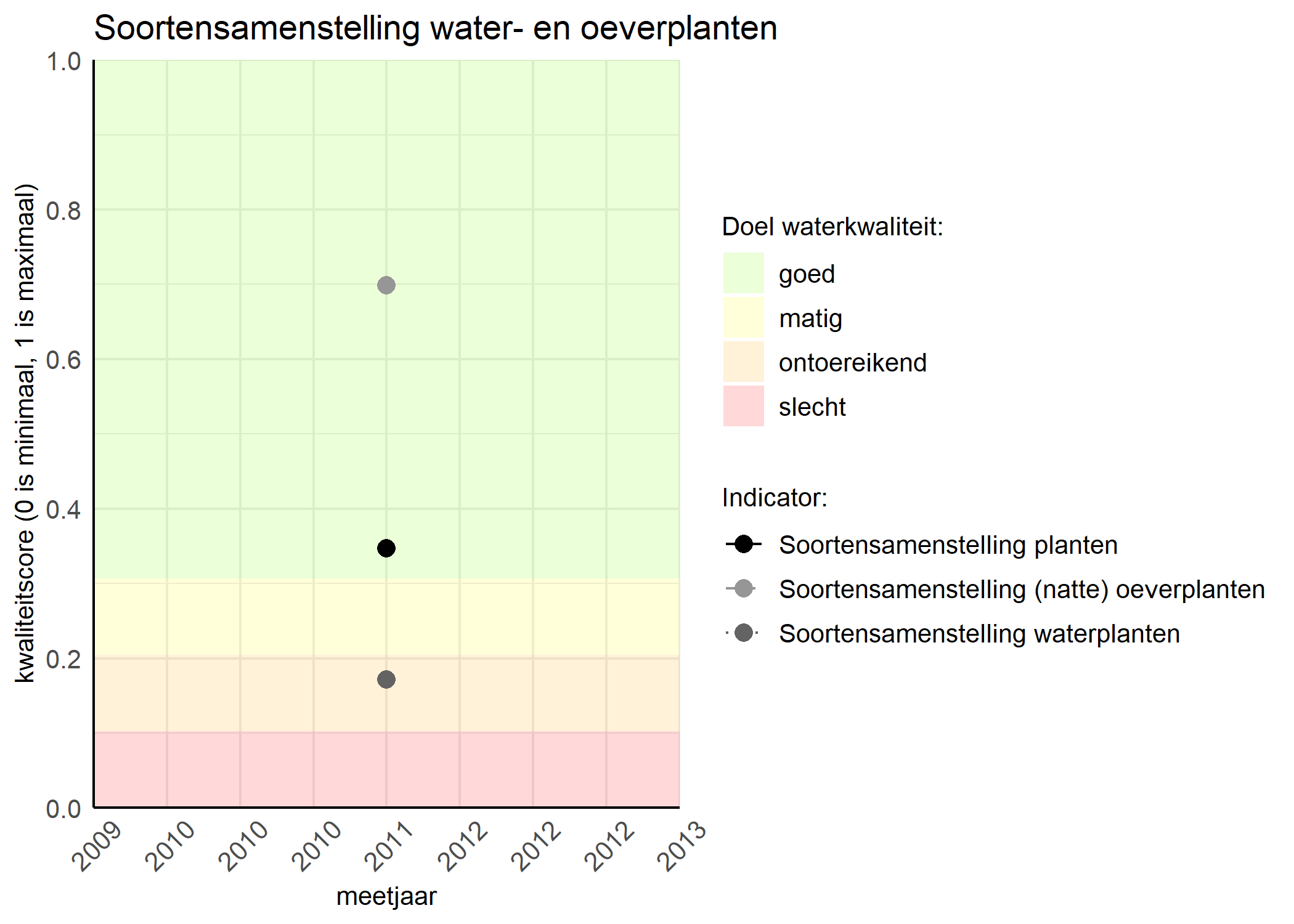 Figure 4: Kwaliteitsscore van de soortensamenstelling waterplanten vergeleken met doelen. De achtergrondkleuren in het figuur zijn het kwaliteitsoordeel en de stippen zijn de kwaliteitscores per jaar. Als de lijn over de groene achtergrondkleur valt is het doel gehaald.