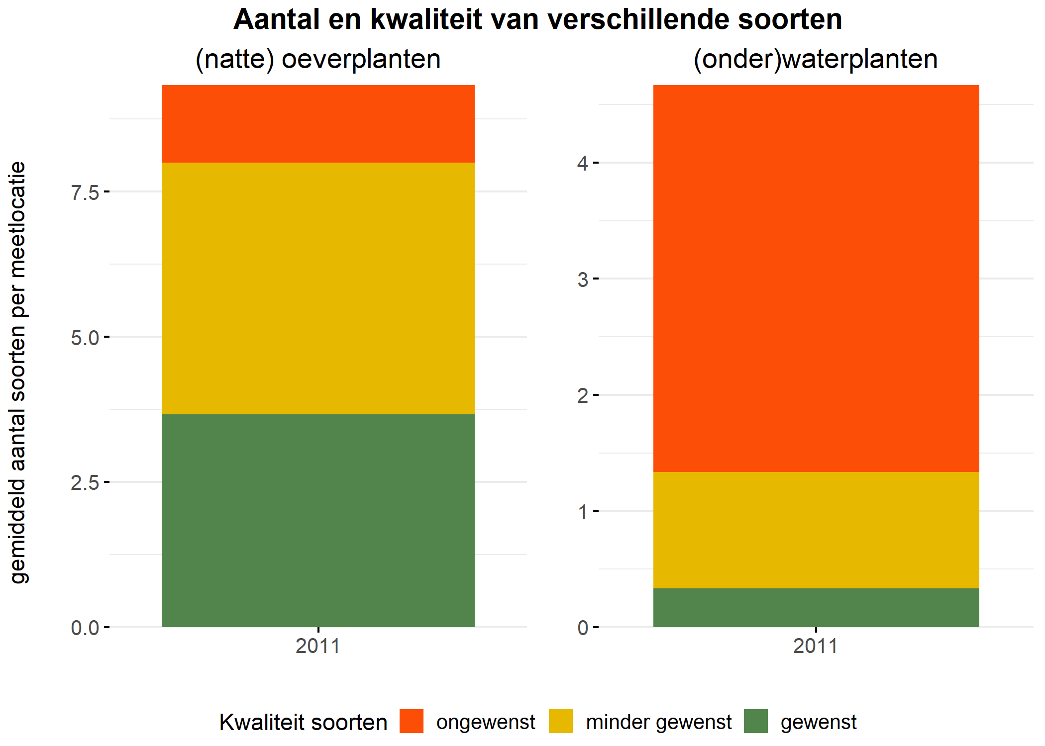 Figure 5: Soortensamenstelling water- en oeverplanten: gemiddeld aantal soorten ingedeeld op basis van hun kwaliteitswaarde.