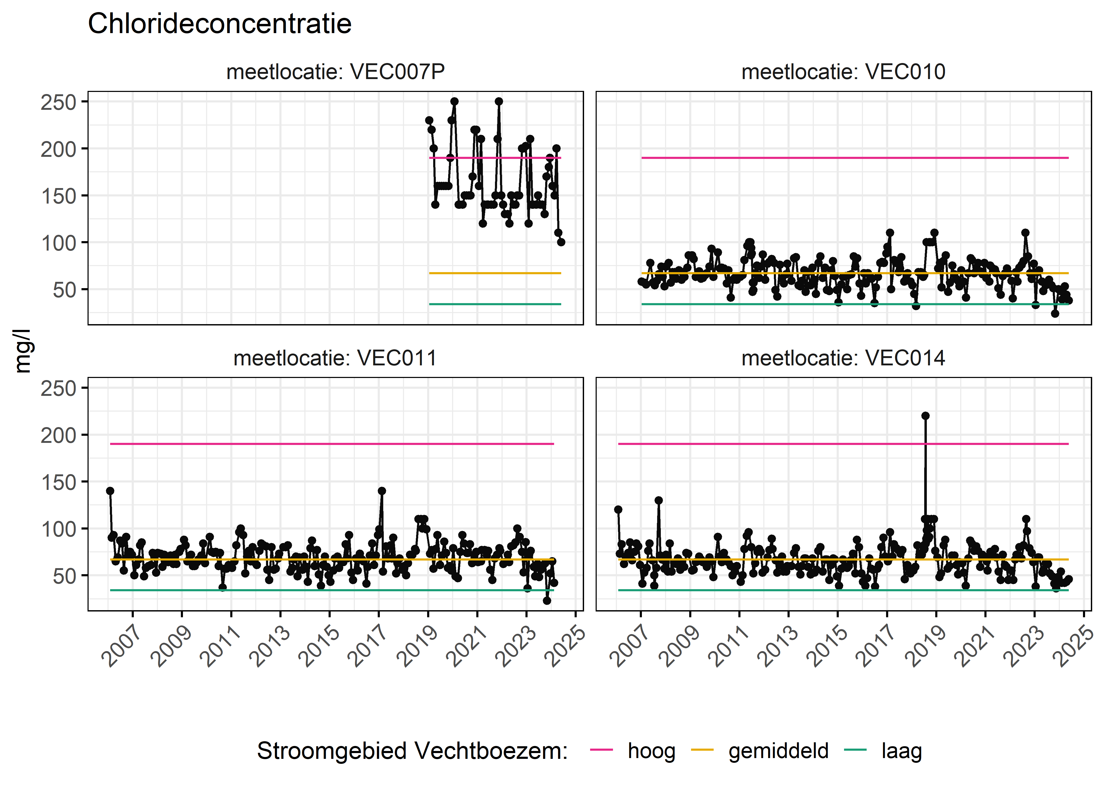 Figure 6: Verloop van fosforconcentraties (mg/l) in de tijd. Referentielijnen zijn bepaald op basis van 10, 50 en 90 percentielen van deze stof in het boezemsysteem (stroomgebied).