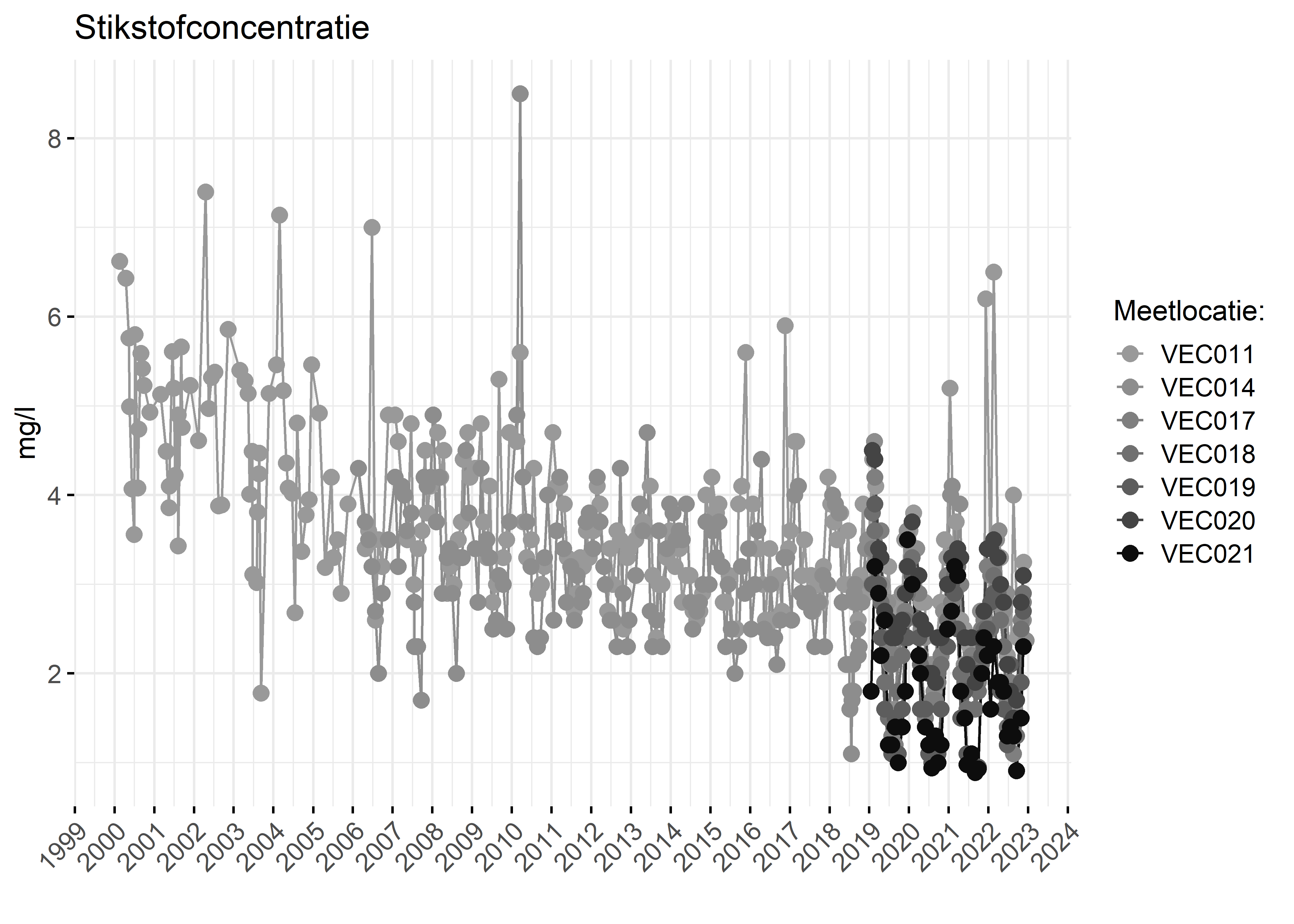 Figure 2: Verloop van stikstofconcentraties (mg/l) in de tijd.