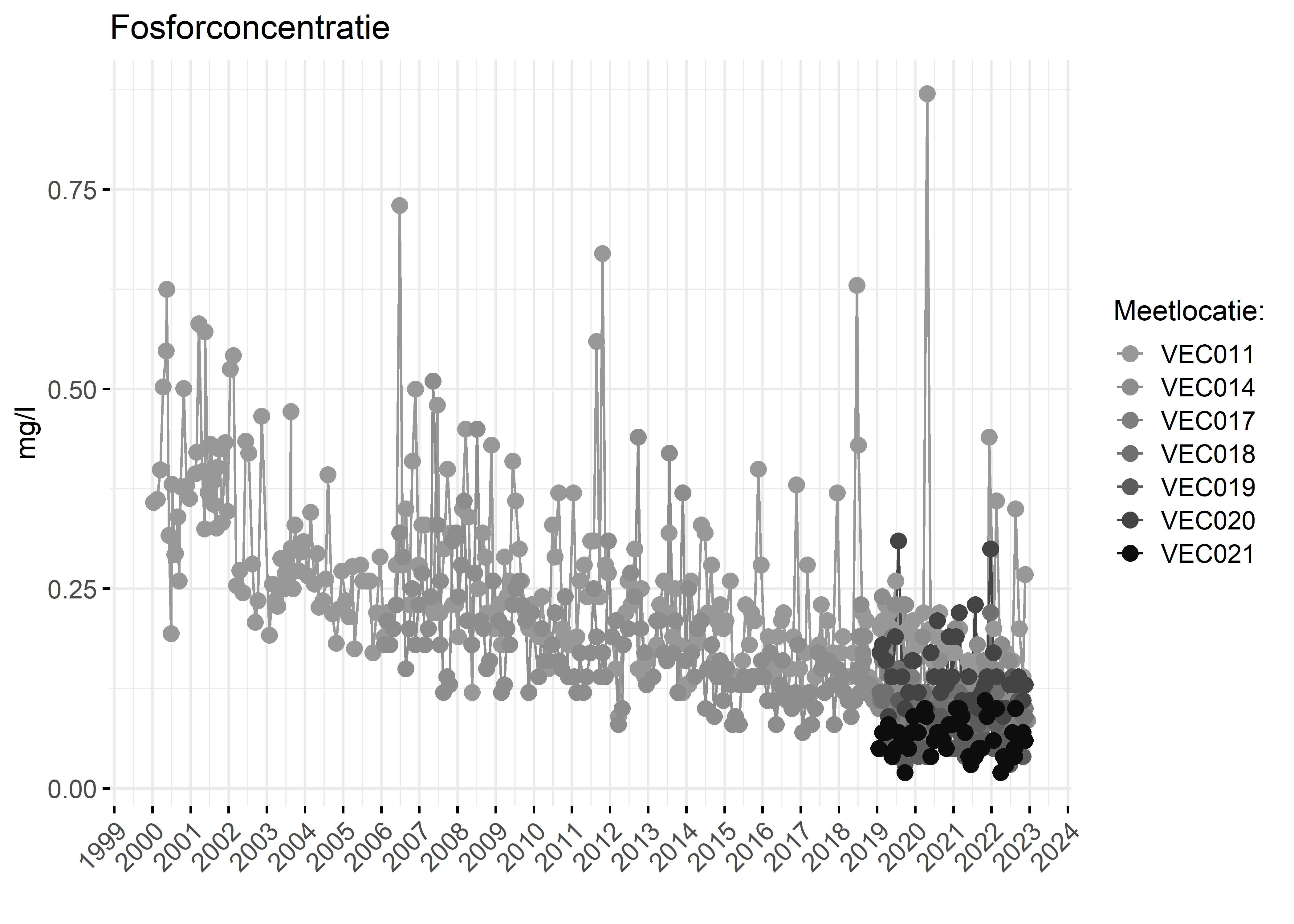 Figure 3: Verloop van fosforconcentraties (mg/l) in de tijd.