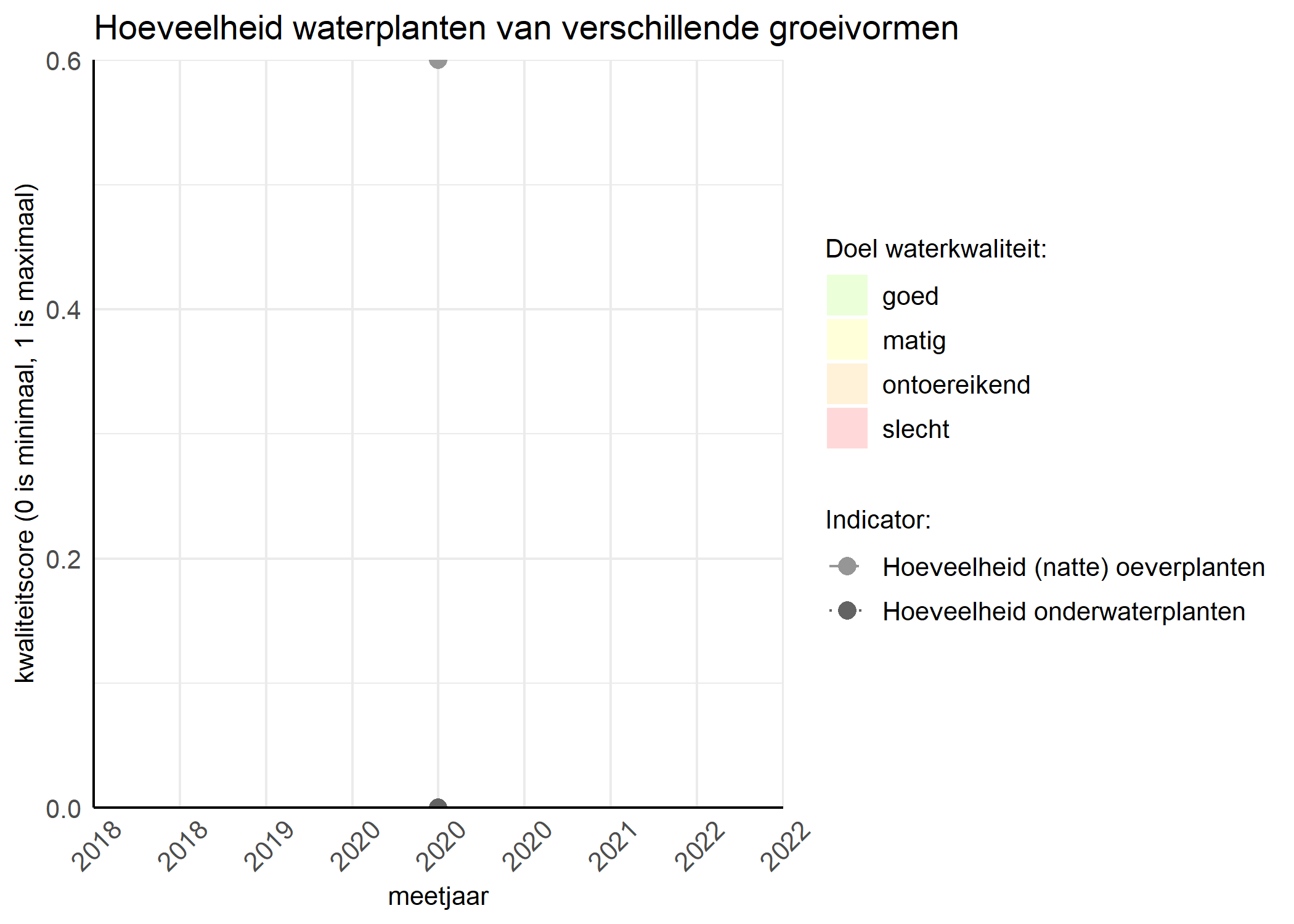 Figure 3: Kwaliteitsscore van de hoeveelheid waterplanten van verschillende groeivormen vergeleken met doelen. De achtergrondkleuren in het figuur zijn het kwaliteitsoordeel en de stippen zijn de kwaliteitsscores per jaar. Als de lijn over de groene achtergrondkleur valt is het doel gehaald.