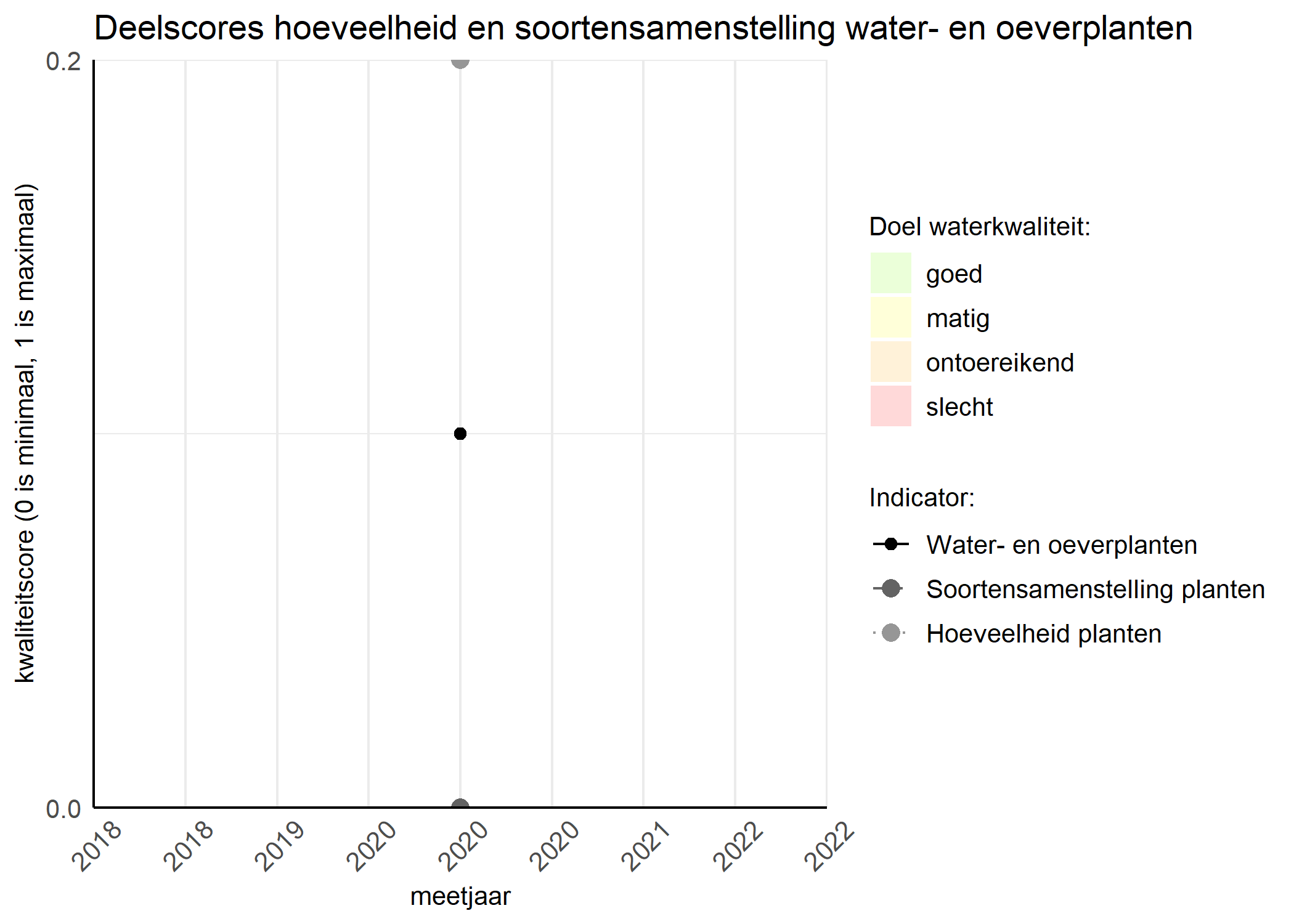 Figure 2: Kwaliteitscore van de hoeveelheid- en soortensamenstelling waterplanten vergeleken met doelen. De achtergrondkleuren in het figuur zijn het kwaliteitsoordeel en de stippen zijn de kwaliteitsscores per jaar. Als de lijn over de groene achtergrondkleur valt is het doel gehaald.