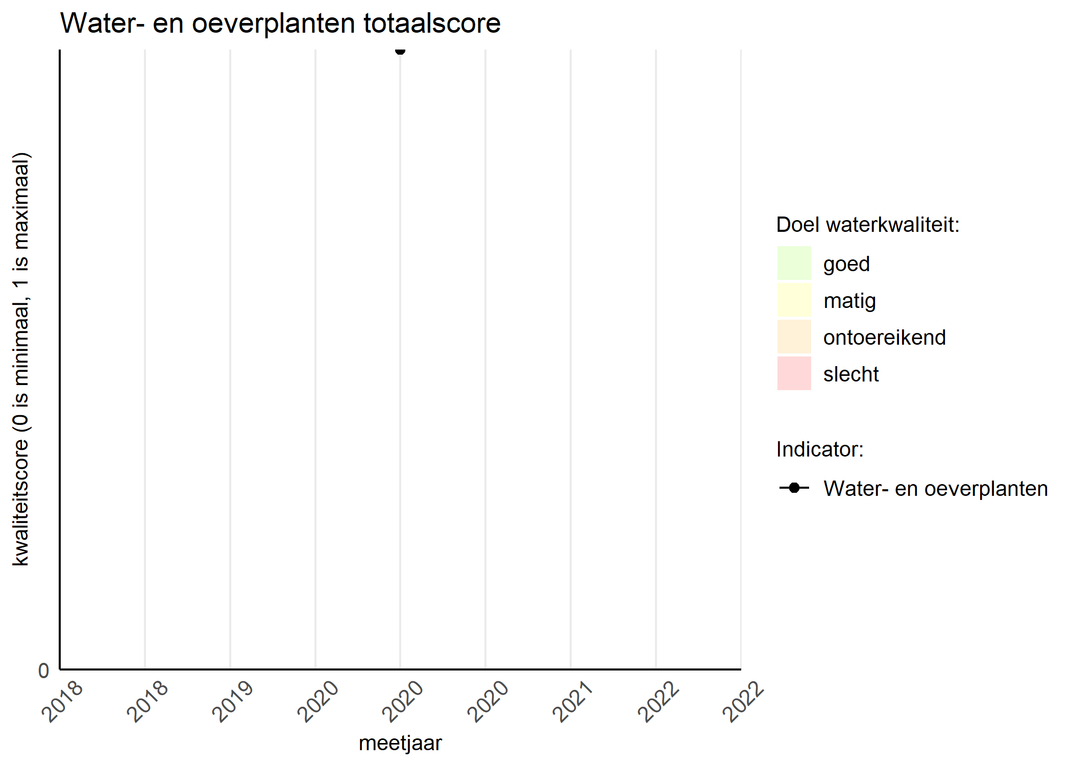 Figure 1: Kwaliteitsscore van waterplanten vergeleken met doelen. De achtergrondkleuren in het figuur zijn het kwaliteitsoordeel en de stippen zijn de kwaliteitsscores per jaar. Als de lijn over de groene achtergrondkleur valt, is het doel gehaald.