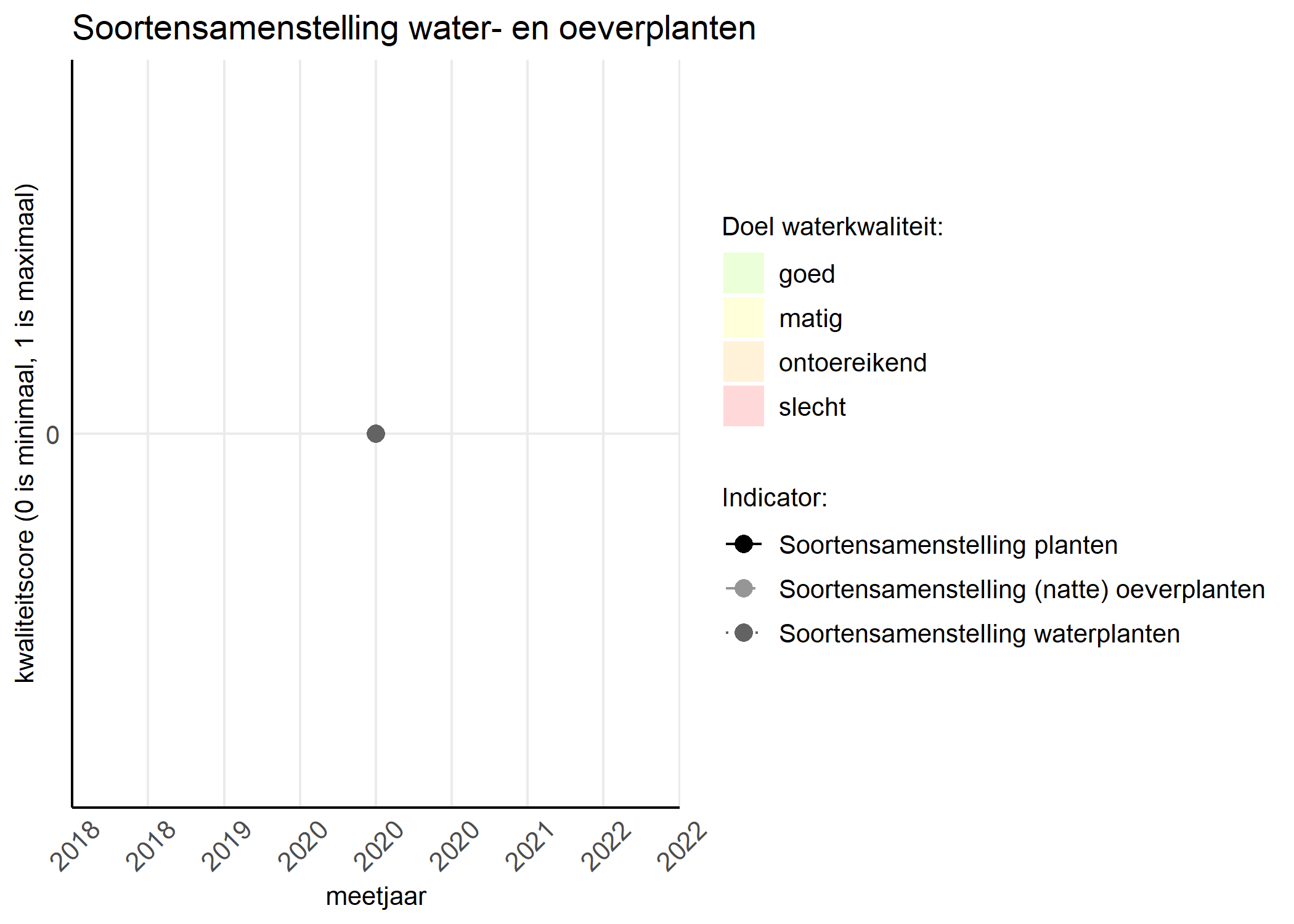 Figure 4: Kwaliteitsscore van de soortensamenstelling waterplanten vergeleken met doelen. De achtergrondkleuren in het figuur zijn het kwaliteitsoordeel en de stippen zijn de kwaliteitscores per jaar. Als de lijn over de groene achtergrondkleur valt is het doel gehaald.