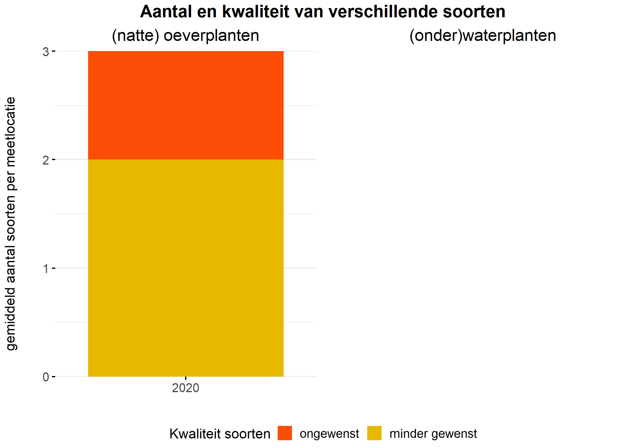 Figure 5: Soortensamenstelling water- en oeverplanten: gemiddeld aantal soorten ingedeeld op basis van hun kwaliteitswaarde.