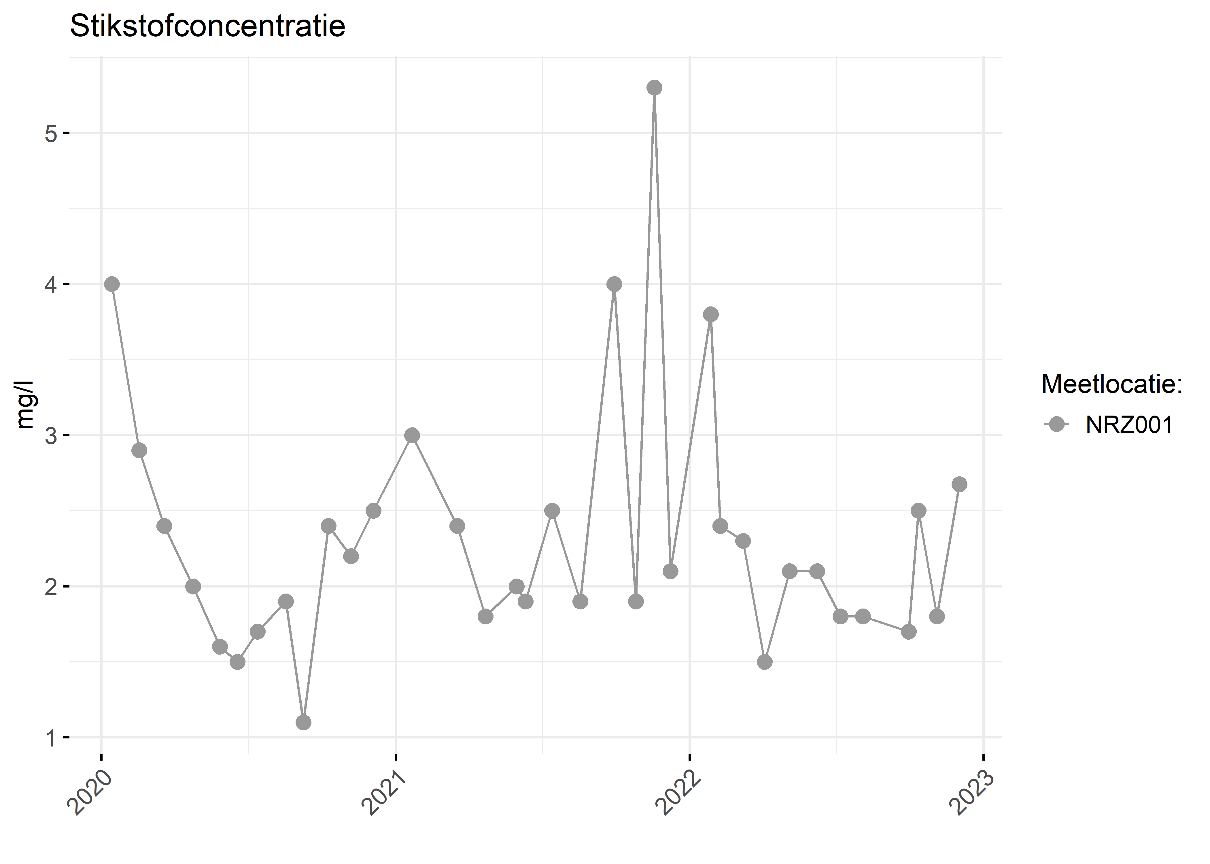 Figure 2: Verloop van stikstofconcentraties (mg/l) in de tijd.