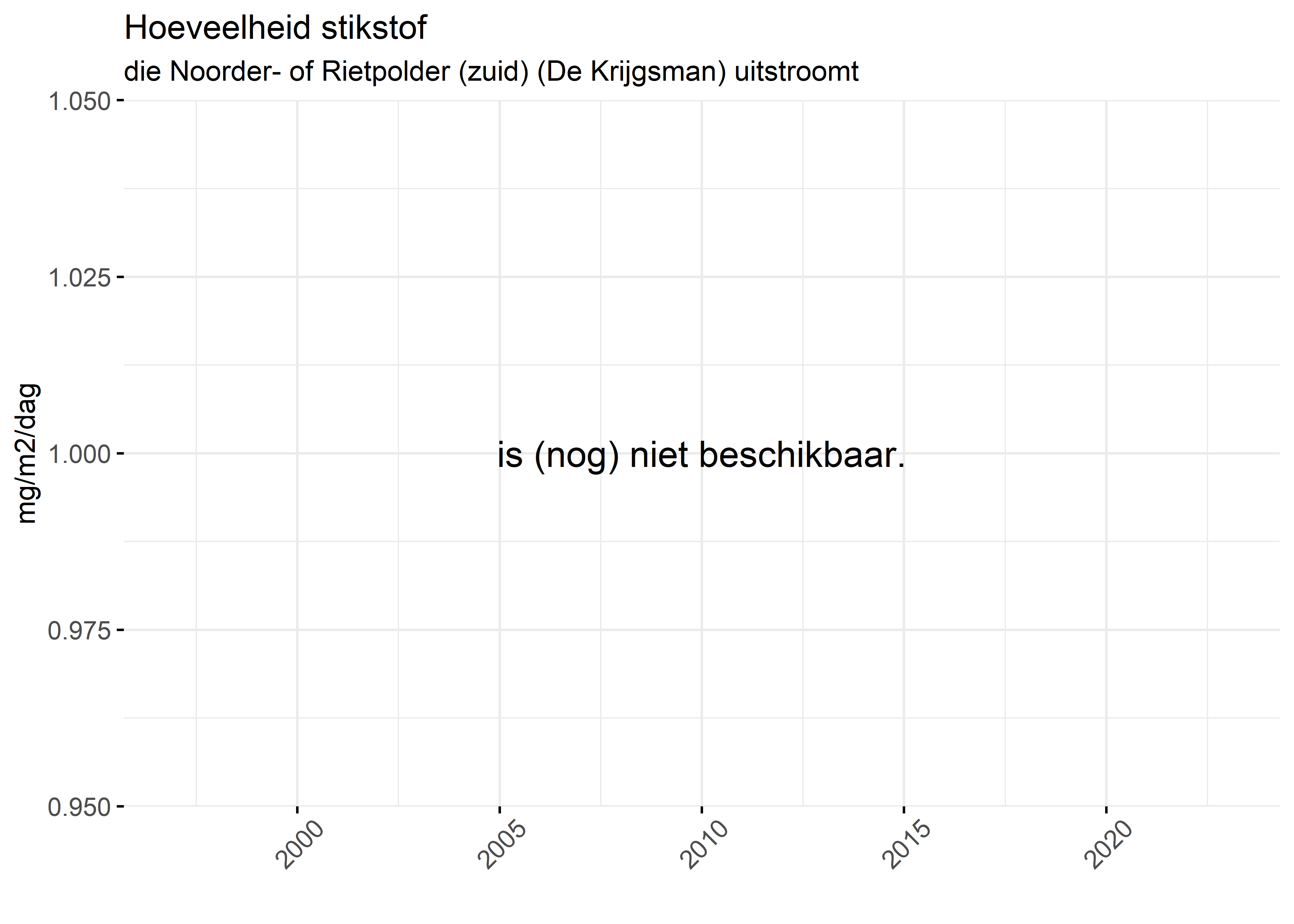 Figure 4: Verloop van stikstofvrachten (mg/m2/dag) per kwartaal in de tijd.