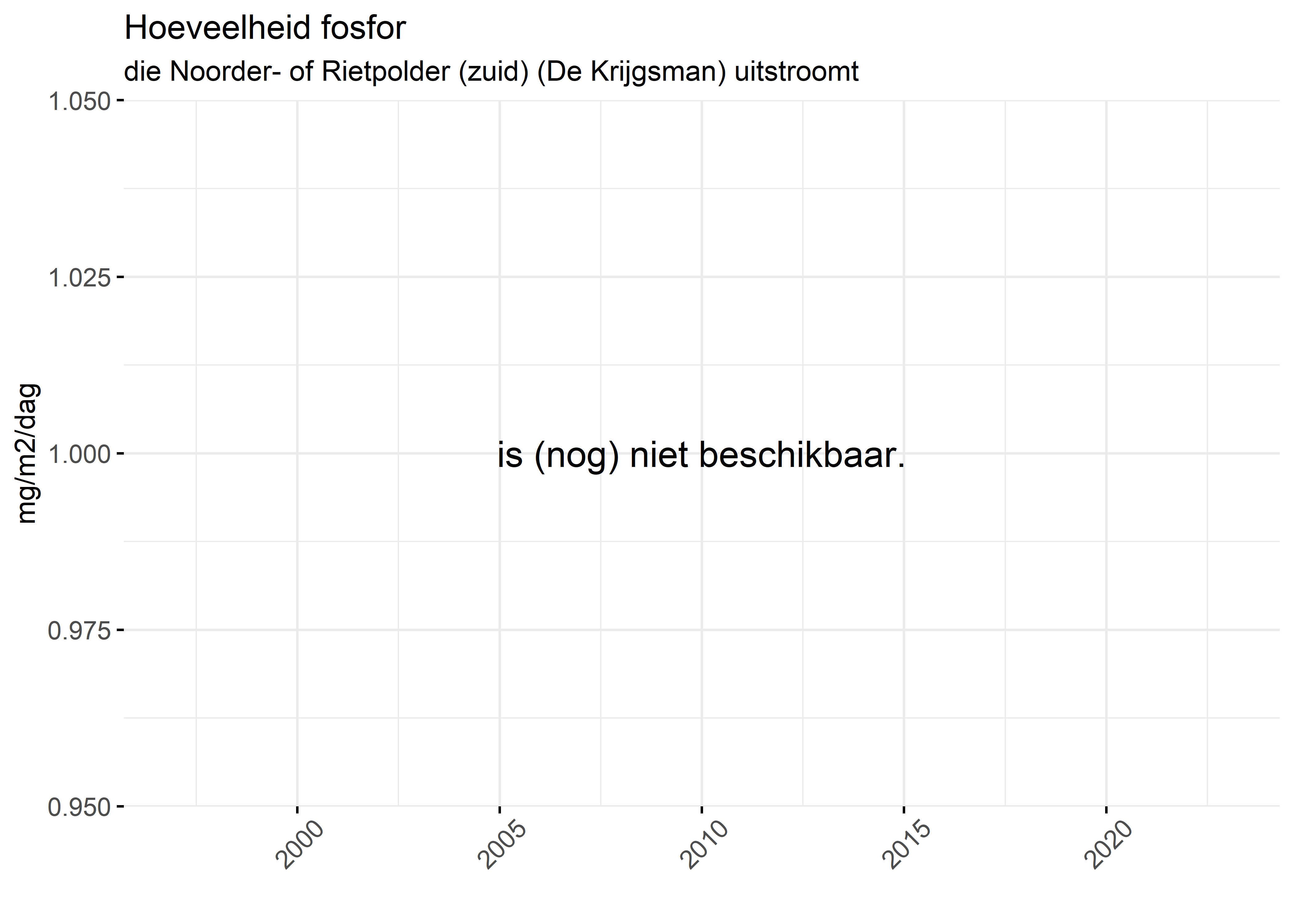Figure 5: Verloop van fosforvrachten (mg/m2/dag) in de tijd.
