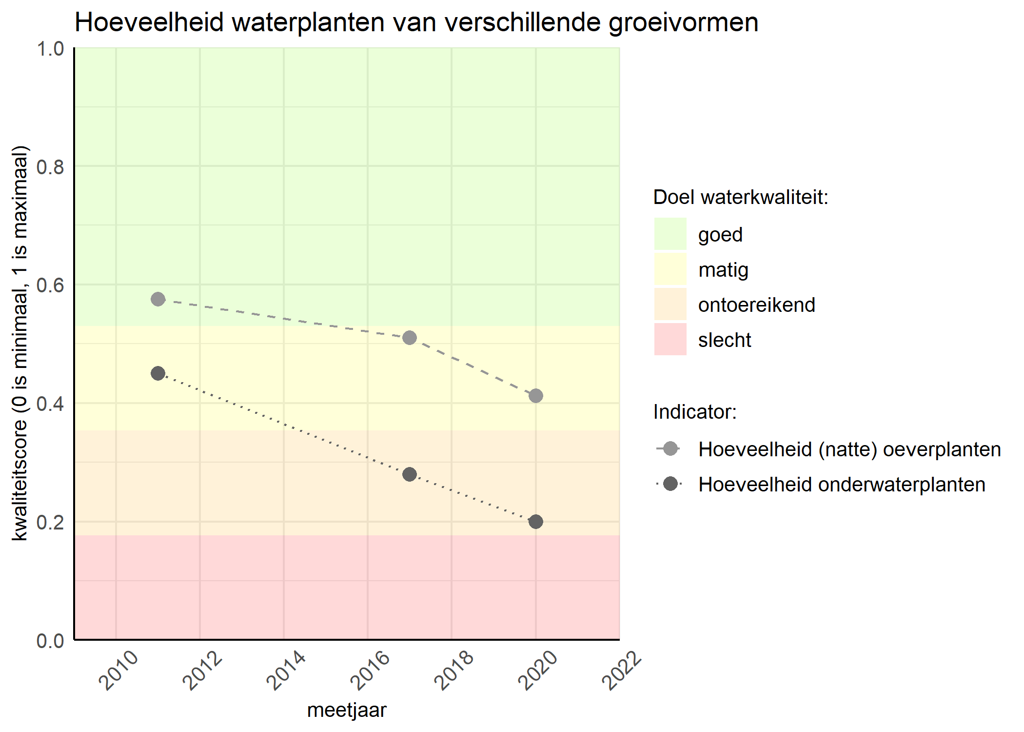 Figure 3: Kwaliteitsscore van de hoeveelheid waterplanten van verschillende groeivormen vergeleken met doelen. De achtergrondkleuren in het figuur zijn het kwaliteitsoordeel en de stippen zijn de kwaliteitsscores per jaar. Als de lijn over de groene achtergrondkleur valt is het doel gehaald.