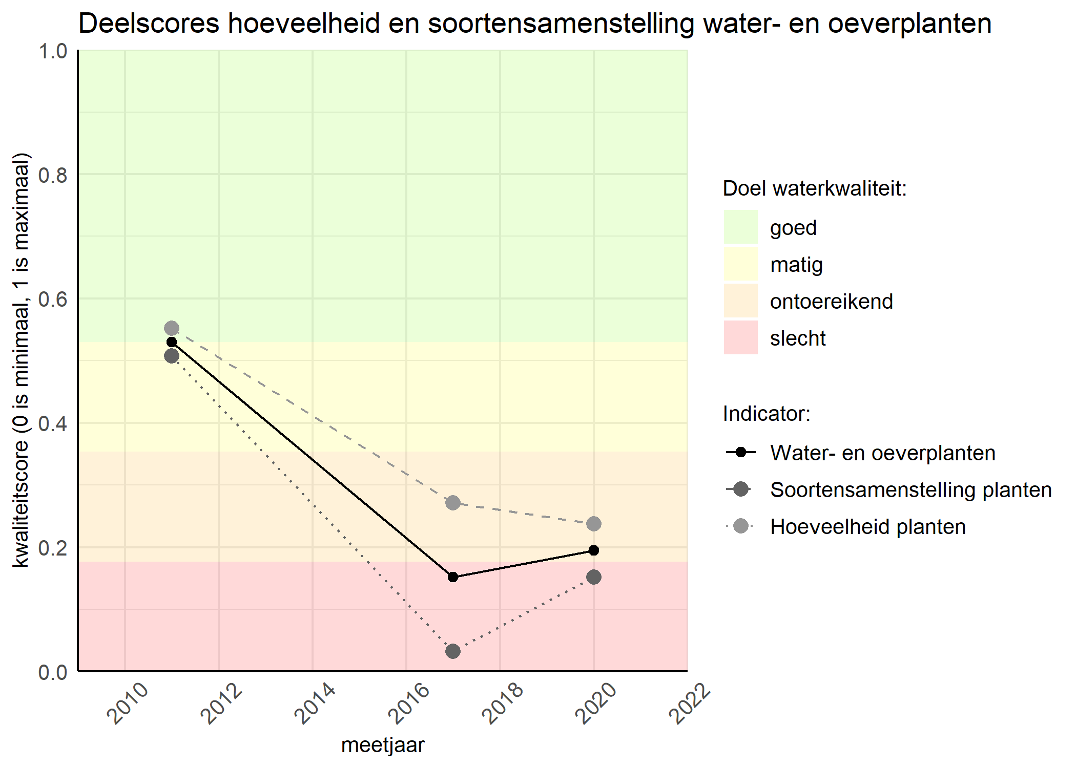 Figure 2: Kwaliteitscore van de hoeveelheid- en soortensamenstelling waterplanten vergeleken met doelen. De achtergrondkleuren in het figuur zijn het kwaliteitsoordeel en de stippen zijn de kwaliteitsscores per jaar. Als de lijn over de groene achtergrondkleur valt is het doel gehaald.