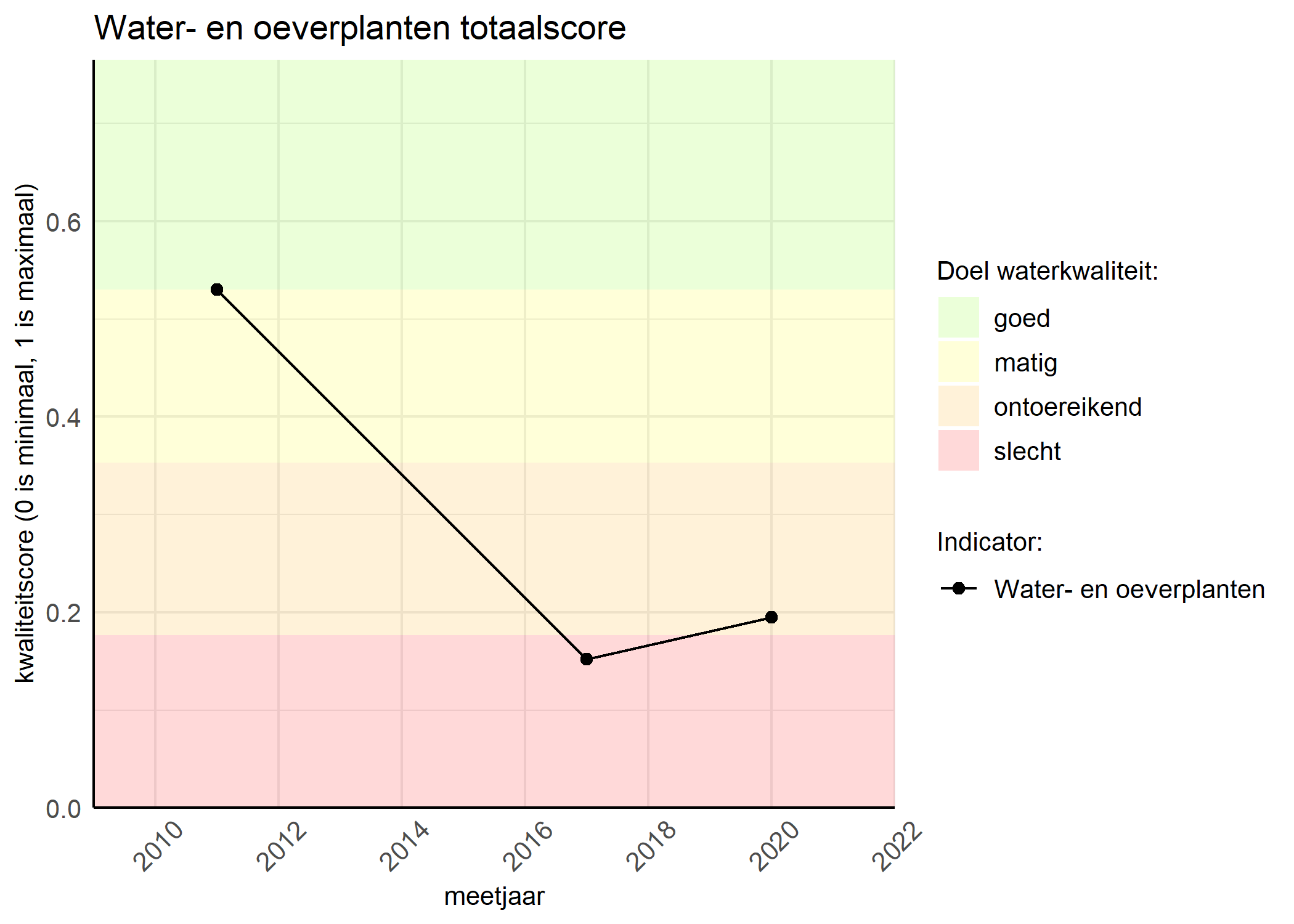 Figure 1: Kwaliteitsscore van waterplanten vergeleken met doelen. De achtergrondkleuren in het figuur zijn het kwaliteitsoordeel en de stippen zijn de kwaliteitsscores per jaar. Als de lijn over de groene achtergrondkleur valt, is het doel gehaald.