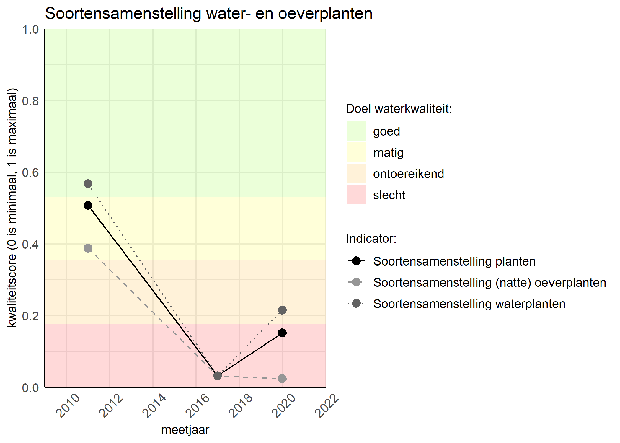 Figure 4: Kwaliteitsscore van de soortensamenstelling waterplanten vergeleken met doelen. De achtergrondkleuren in het figuur zijn het kwaliteitsoordeel en de stippen zijn de kwaliteitscores per jaar. Als de lijn over de groene achtergrondkleur valt is het doel gehaald.