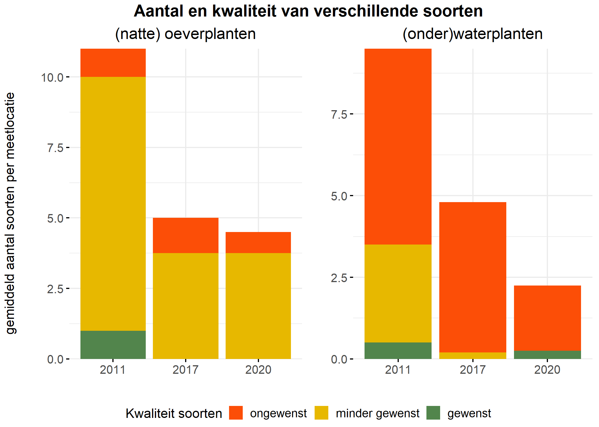 Figure 5: Soortensamenstelling water- en oeverplanten: gemiddeld aantal soorten ingedeeld op basis van hun kwaliteitswaarde.