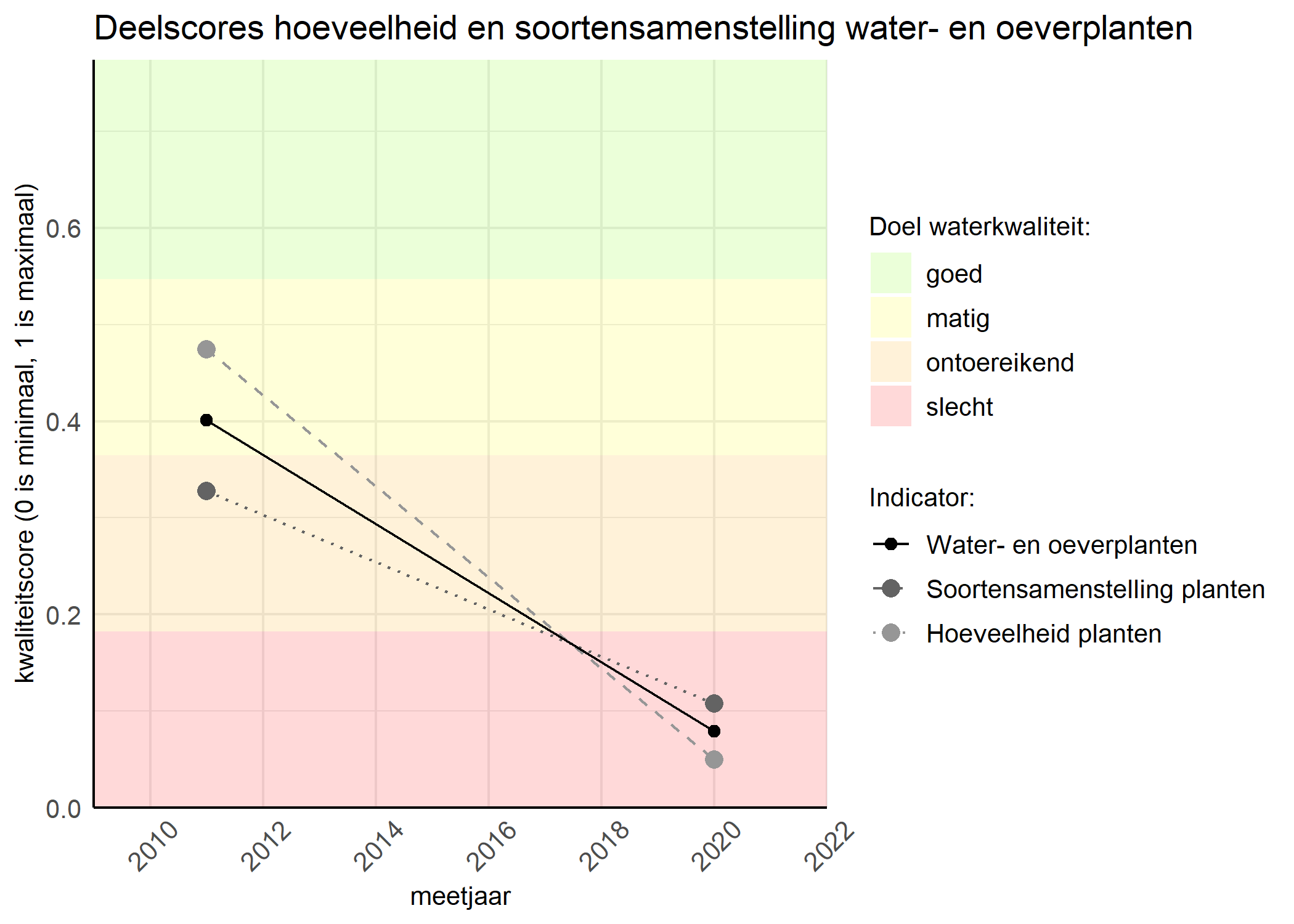 Figure 2: Kwaliteitscore van de hoeveelheid- en soortensamenstelling waterplanten vergeleken met doelen. De achtergrondkleuren in het figuur zijn het kwaliteitsoordeel en de stippen zijn de kwaliteitsscores per jaar. Als de lijn over de groene achtergrondkleur valt is het doel gehaald.