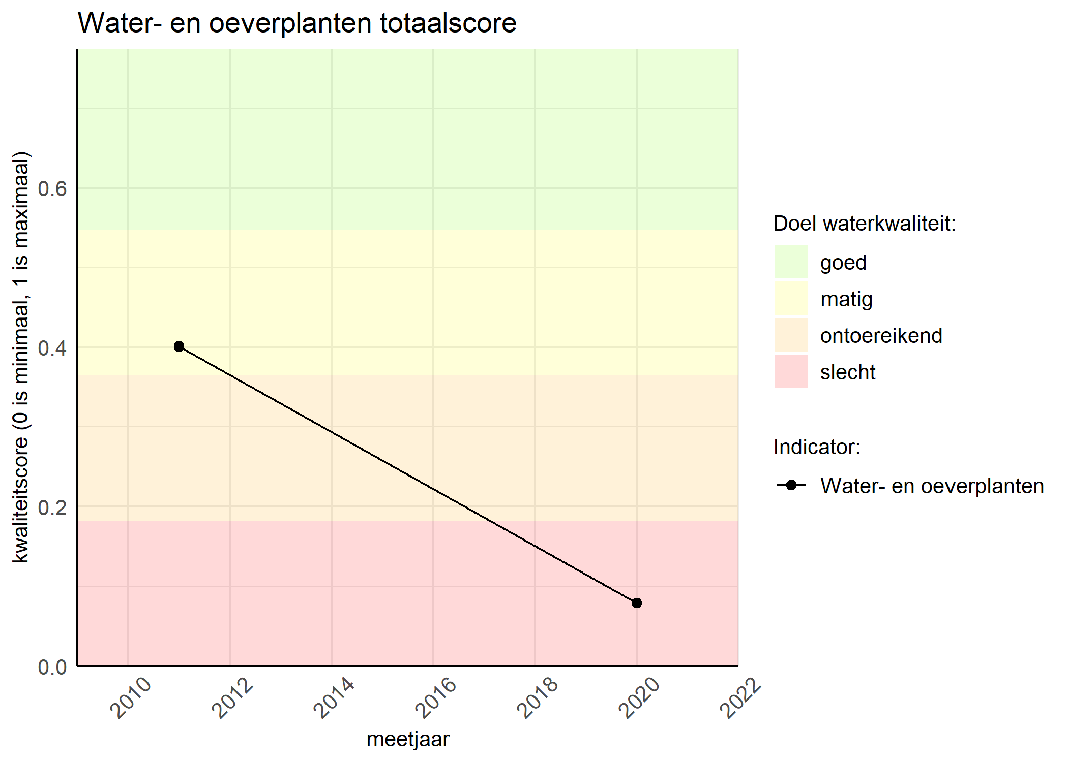 Figure 1: Kwaliteitsscore van waterplanten vergeleken met doelen. De achtergrondkleuren in het figuur zijn het kwaliteitsoordeel en de stippen zijn de kwaliteitsscores per jaar. Als de lijn over de groene achtergrondkleur valt, is het doel gehaald.