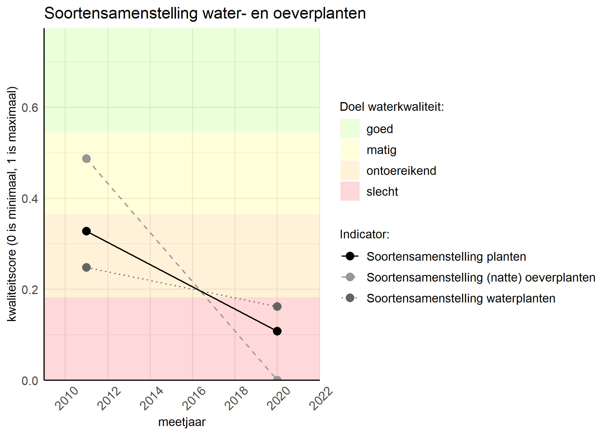 Figure 4: Kwaliteitsscore van de soortensamenstelling waterplanten vergeleken met doelen. De achtergrondkleuren in het figuur zijn het kwaliteitsoordeel en de stippen zijn de kwaliteitscores per jaar. Als de lijn over de groene achtergrondkleur valt is het doel gehaald.