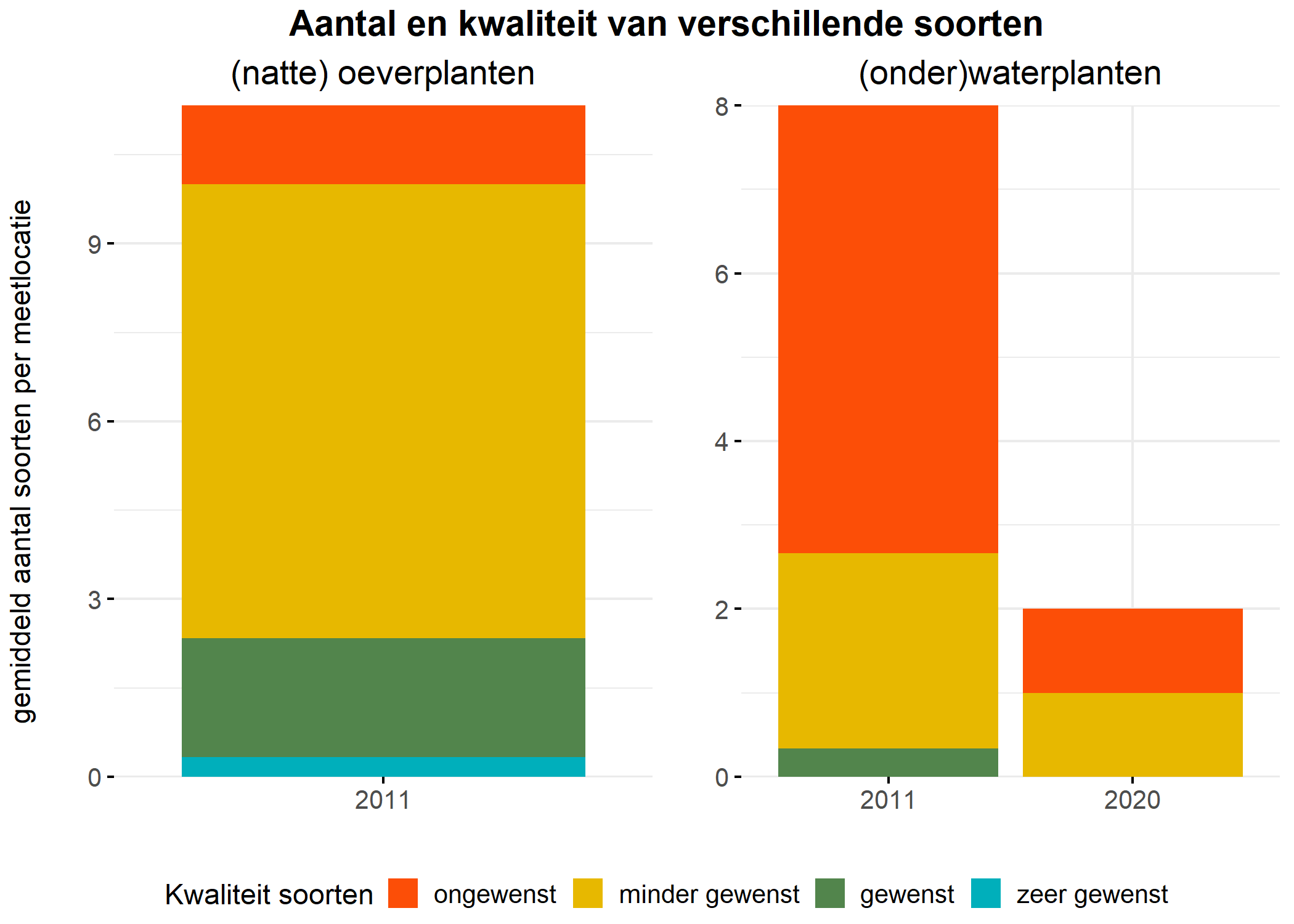 Figure 5: Soortensamenstelling water- en oeverplanten: gemiddeld aantal soorten ingedeeld op basis van hun kwaliteitswaarde.