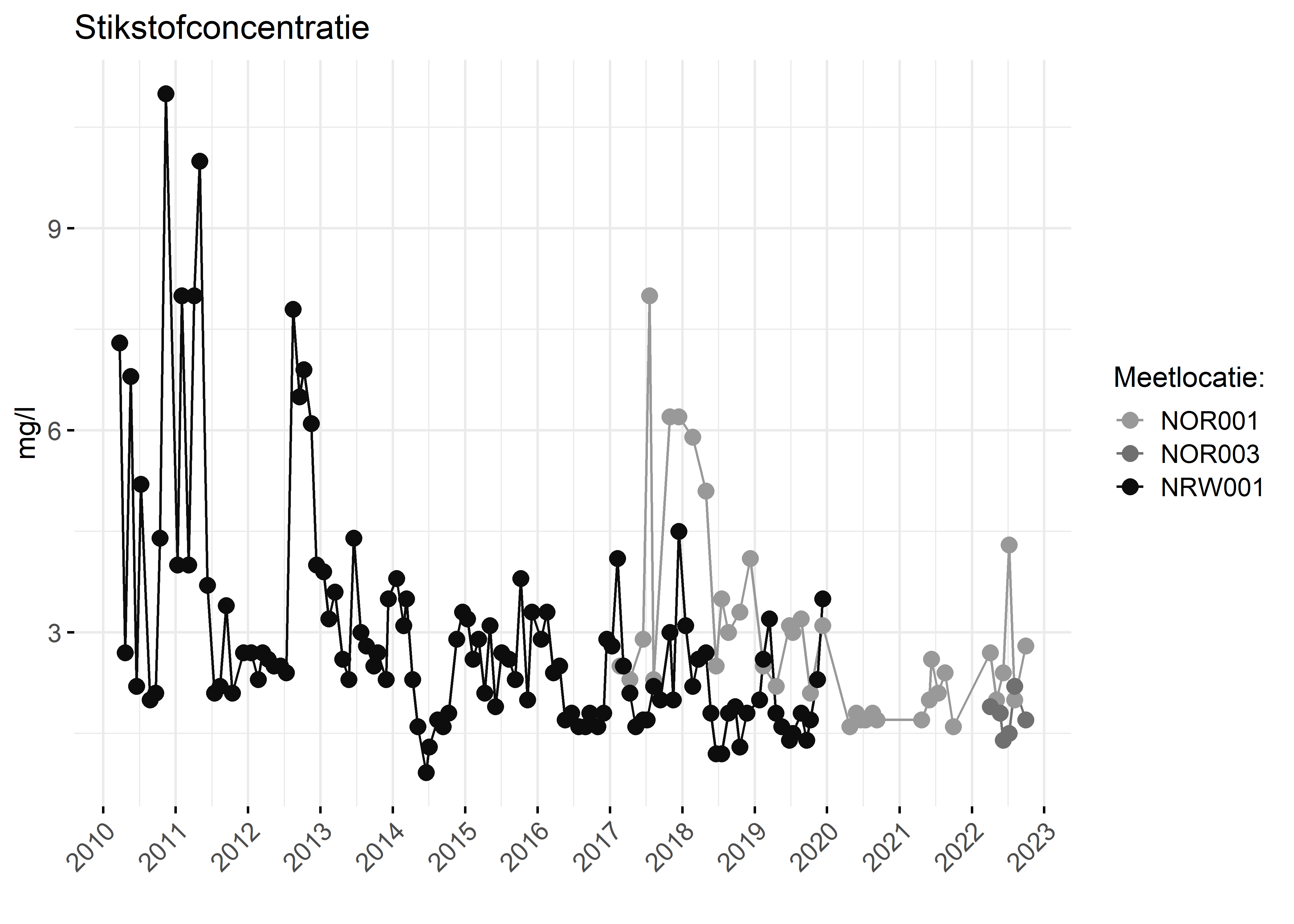 Figure 2: Verloop van stikstofconcentraties (mg/l) in de tijd.