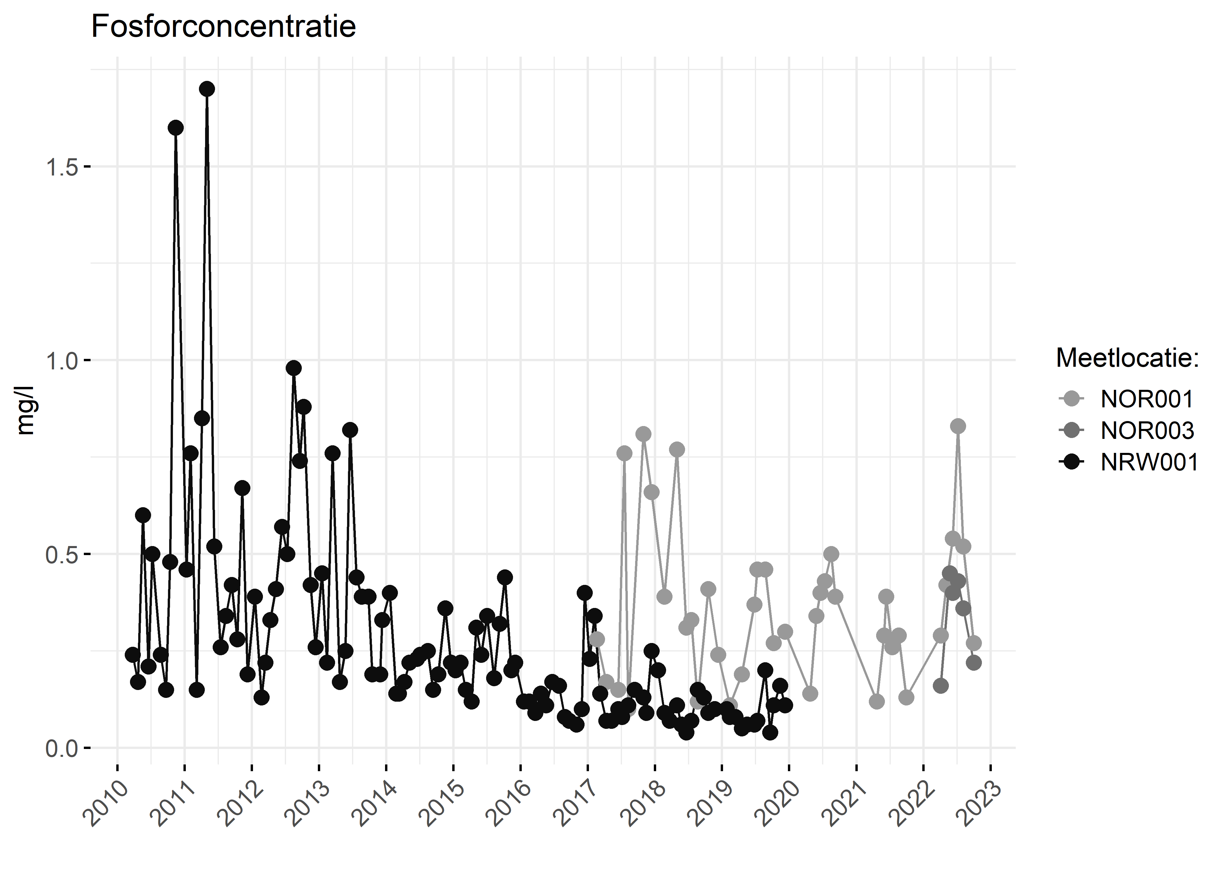 Figure 3: Verloop van fosforconcentraties (mg/l) in de tijd.