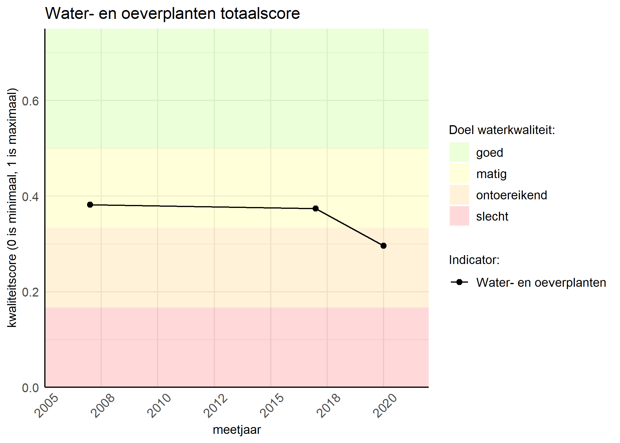 Figure 1: Kwaliteitsscore van waterplanten vergeleken met doelen. De achtergrondkleuren in het figuur zijn het kwaliteitsoordeel en de stippen zijn de kwaliteitsscores per jaar. Als de lijn over de groene achtergrondkleur valt, is het doel gehaald.