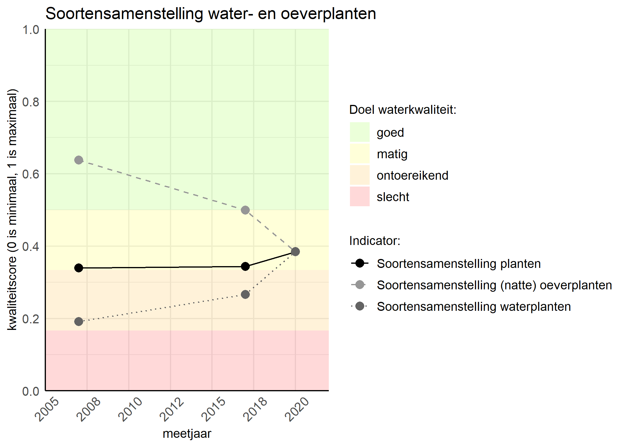 Figure 4: Kwaliteitsscore van de soortensamenstelling waterplanten vergeleken met doelen. De achtergrondkleuren in het figuur zijn het kwaliteitsoordeel en de stippen zijn de kwaliteitscores per jaar. Als de lijn over de groene achtergrondkleur valt is het doel gehaald.