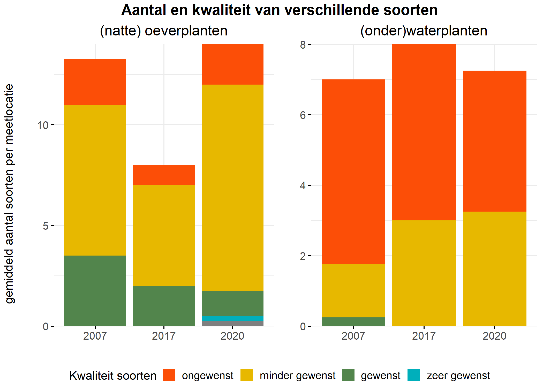 Figure 5: Soortensamenstelling water- en oeverplanten: gemiddeld aantal soorten ingedeeld op basis van hun kwaliteitswaarde.