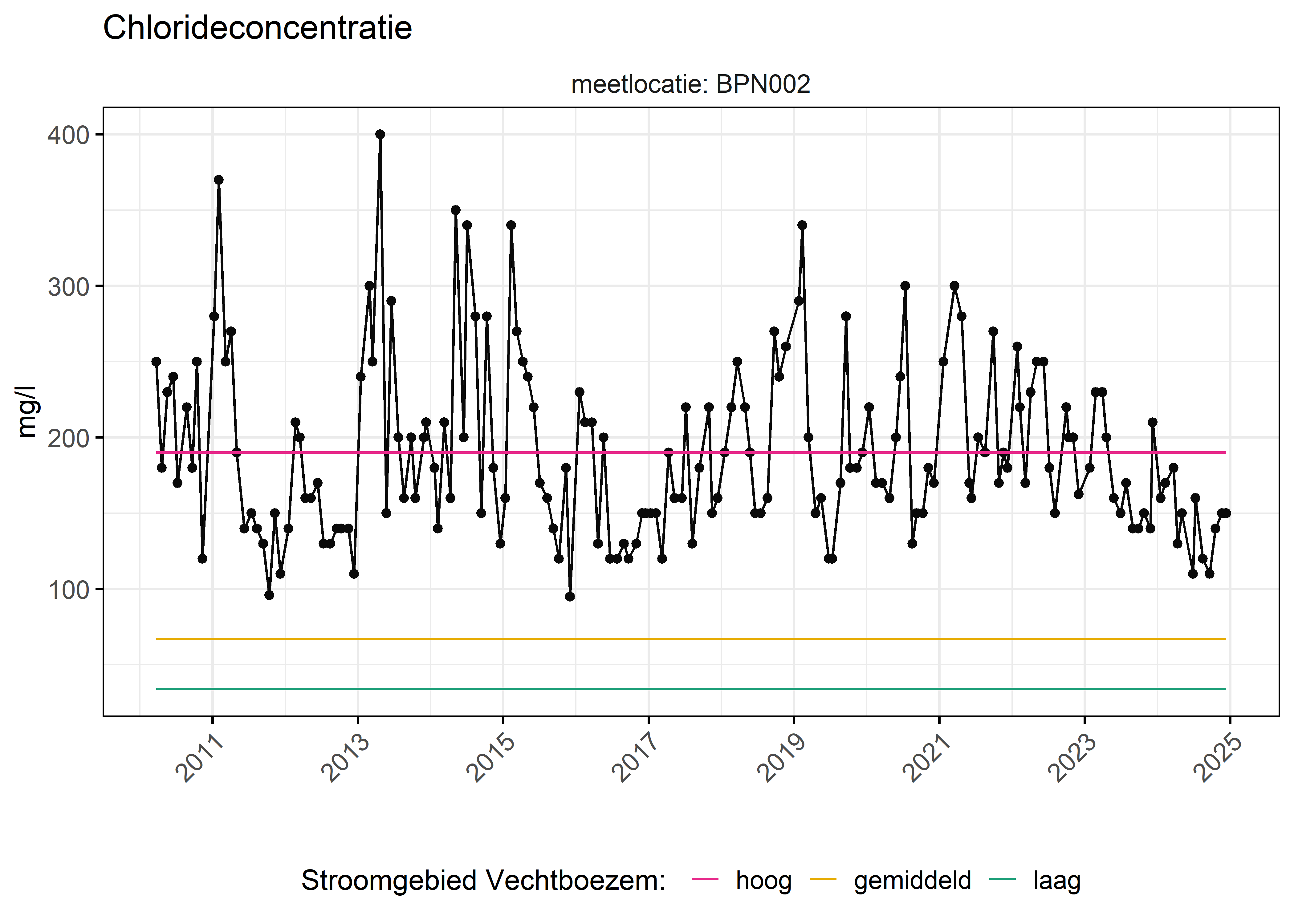 Figure 6: Verloop van fosforconcentraties (mg/l) in de tijd. Referentielijnen zijn bepaald op basis van 10, 50 en 90 percentielen van deze stof in het boezemsysteem (stroomgebied).