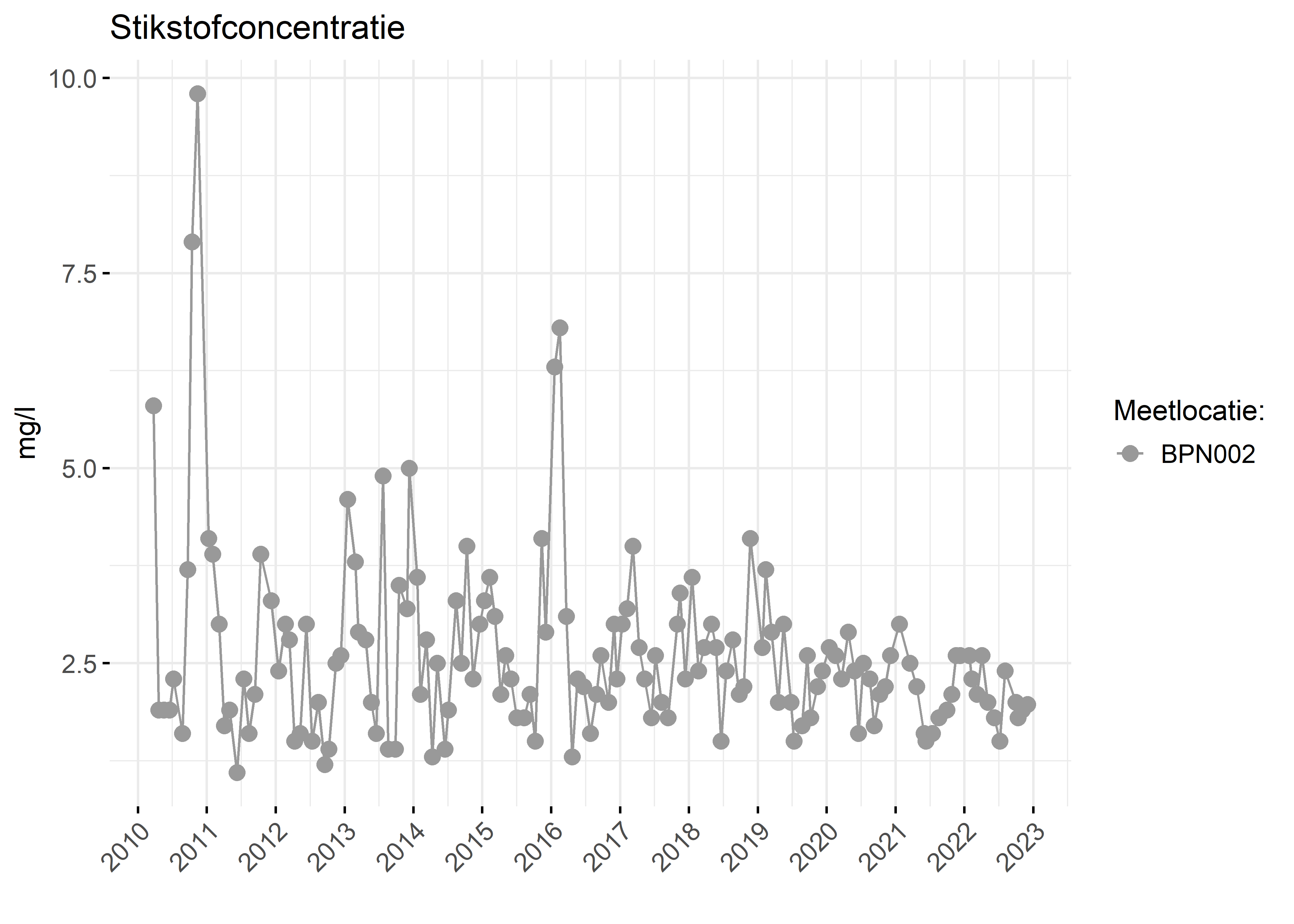 Figure 2: Verloop van stikstofconcentraties (mg/l) in de tijd.