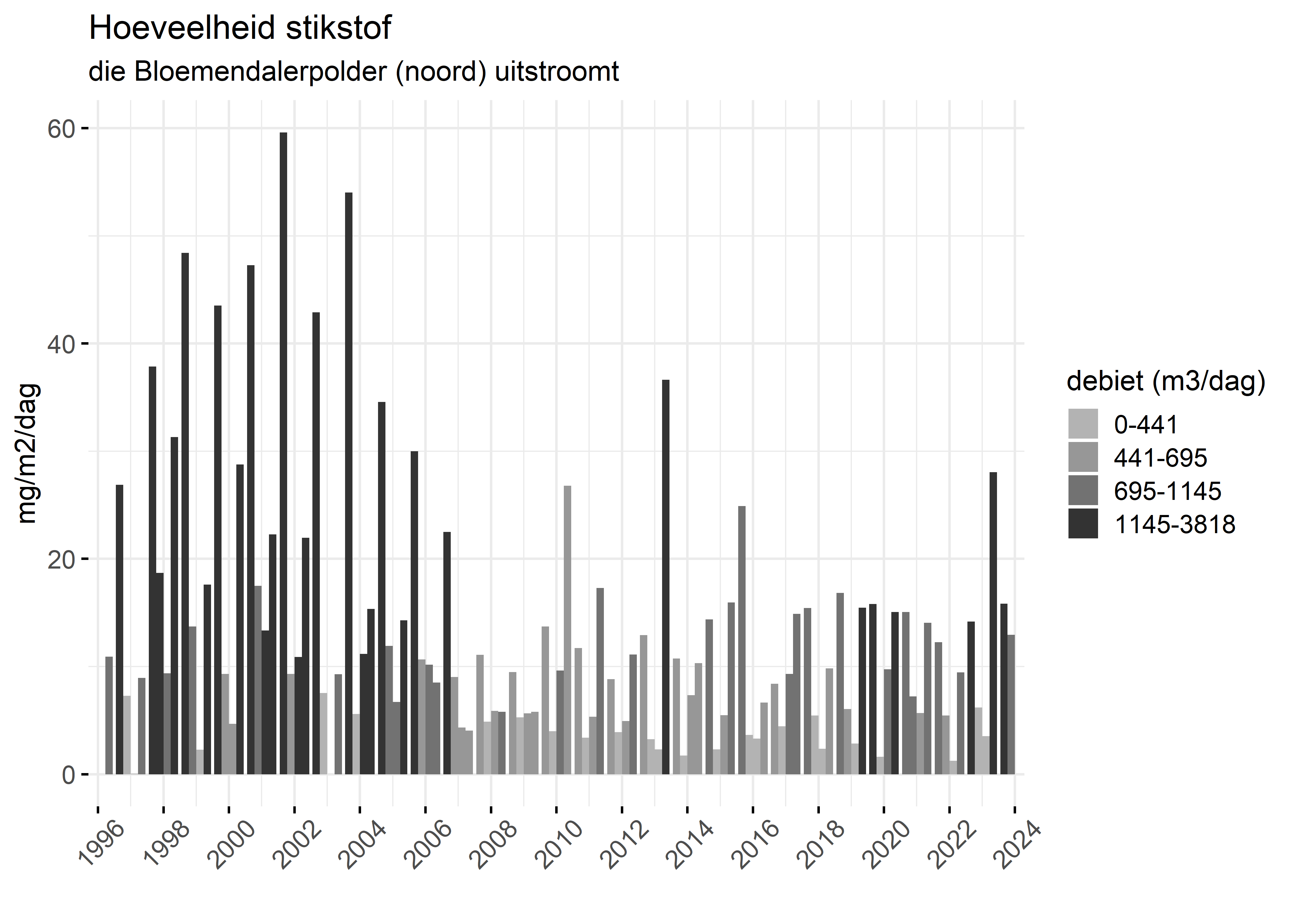 Figure 4: Verloop van stikstofvrachten (mg/m2/dag) per kwartaal in de tijd.