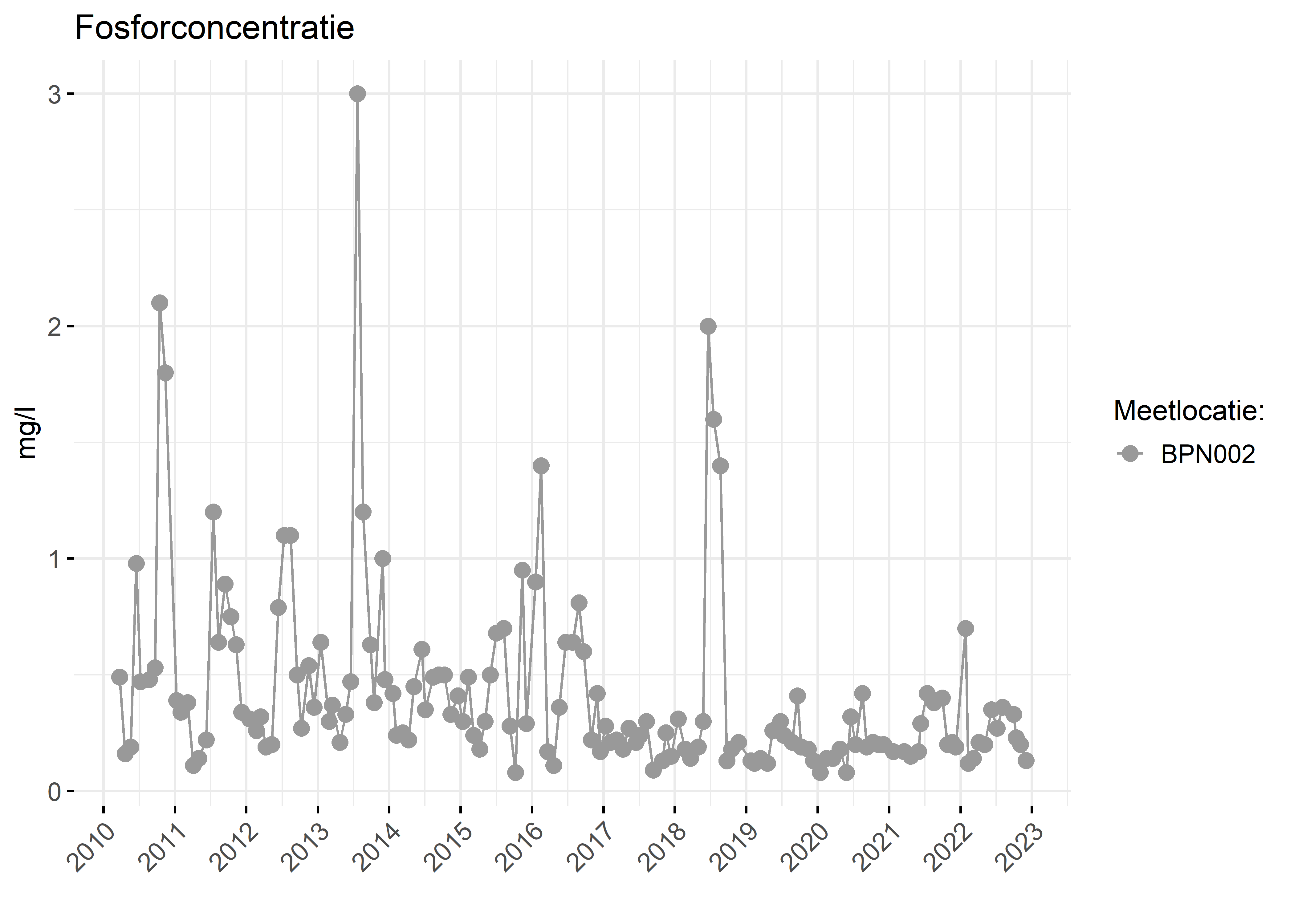 Figure 3: Verloop van fosforconcentraties (mg/l) in de tijd.