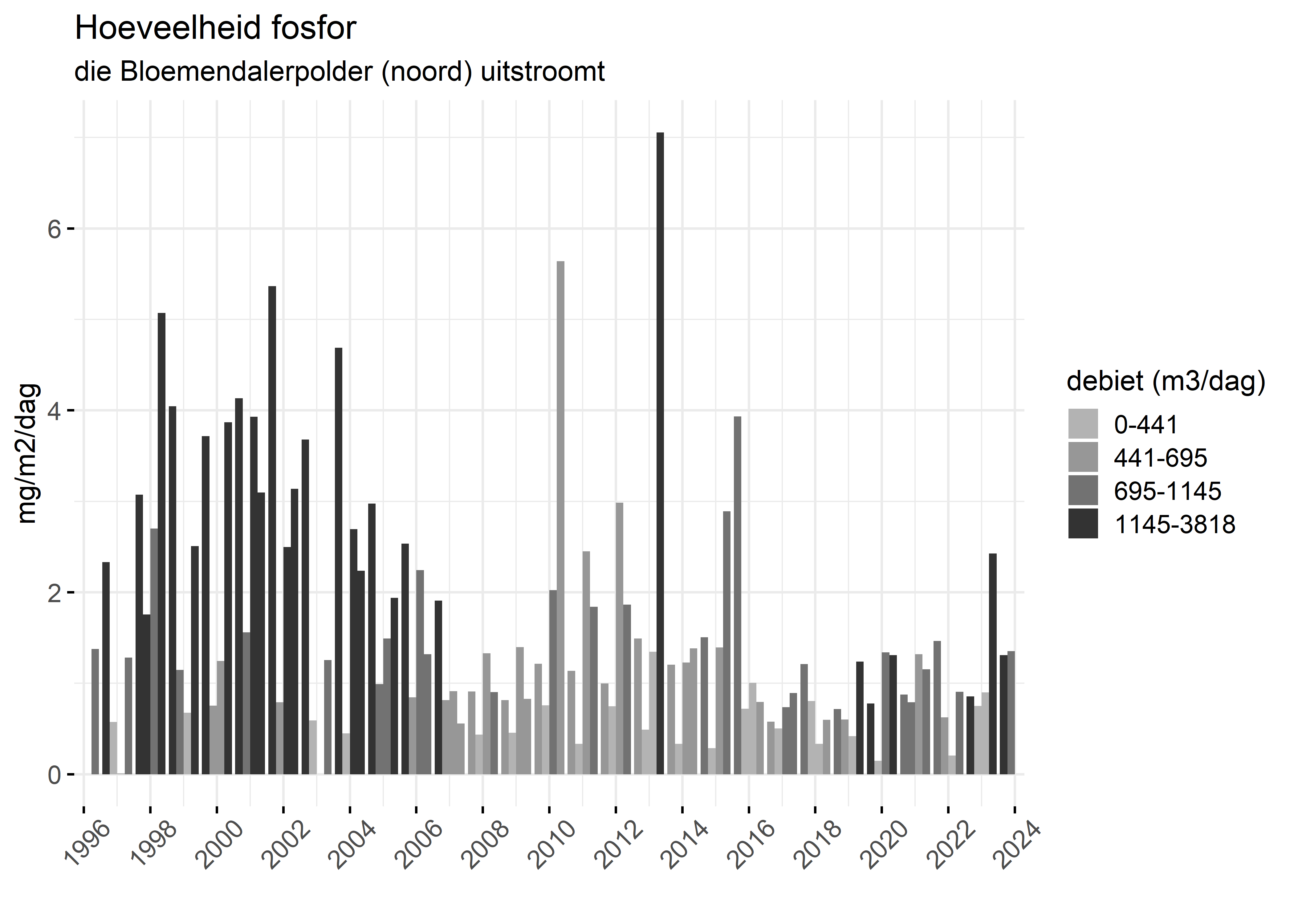 Figure 5: Verloop van fosforvrachten (mg/m2/dag) in de tijd.