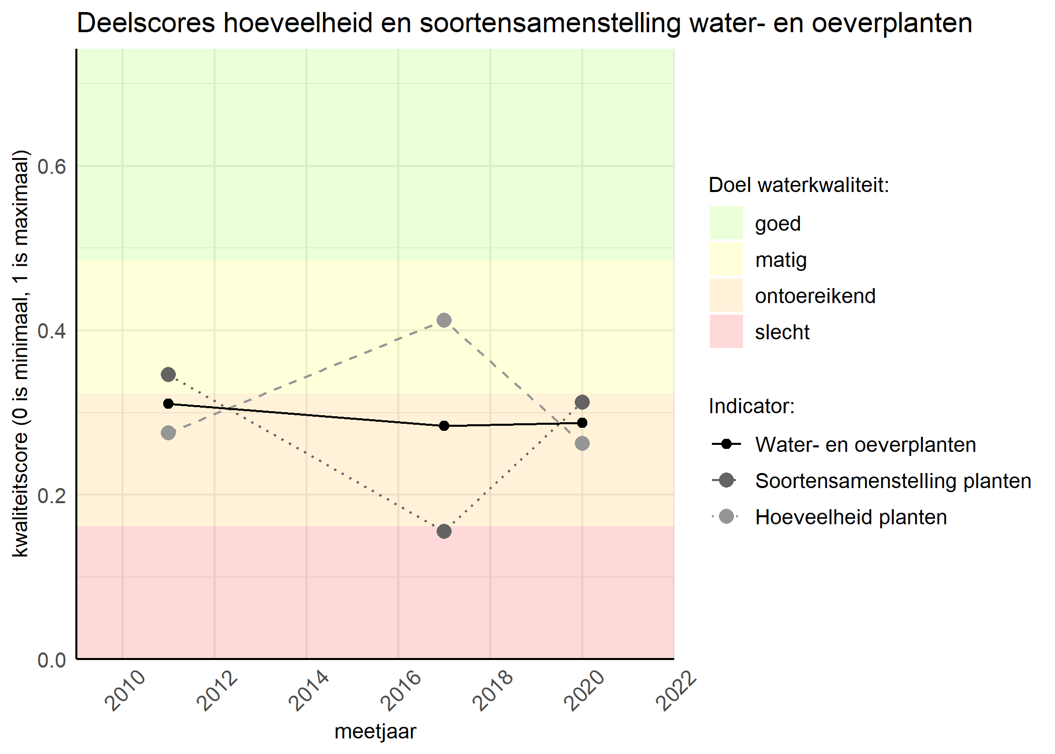 Figure 2: Kwaliteitscore van de hoeveelheid- en soortensamenstelling waterplanten vergeleken met doelen. De achtergrondkleuren in het figuur zijn het kwaliteitsoordeel en de stippen zijn de kwaliteitsscores per jaar. Als de lijn over de groene achtergrondkleur valt is het doel gehaald.