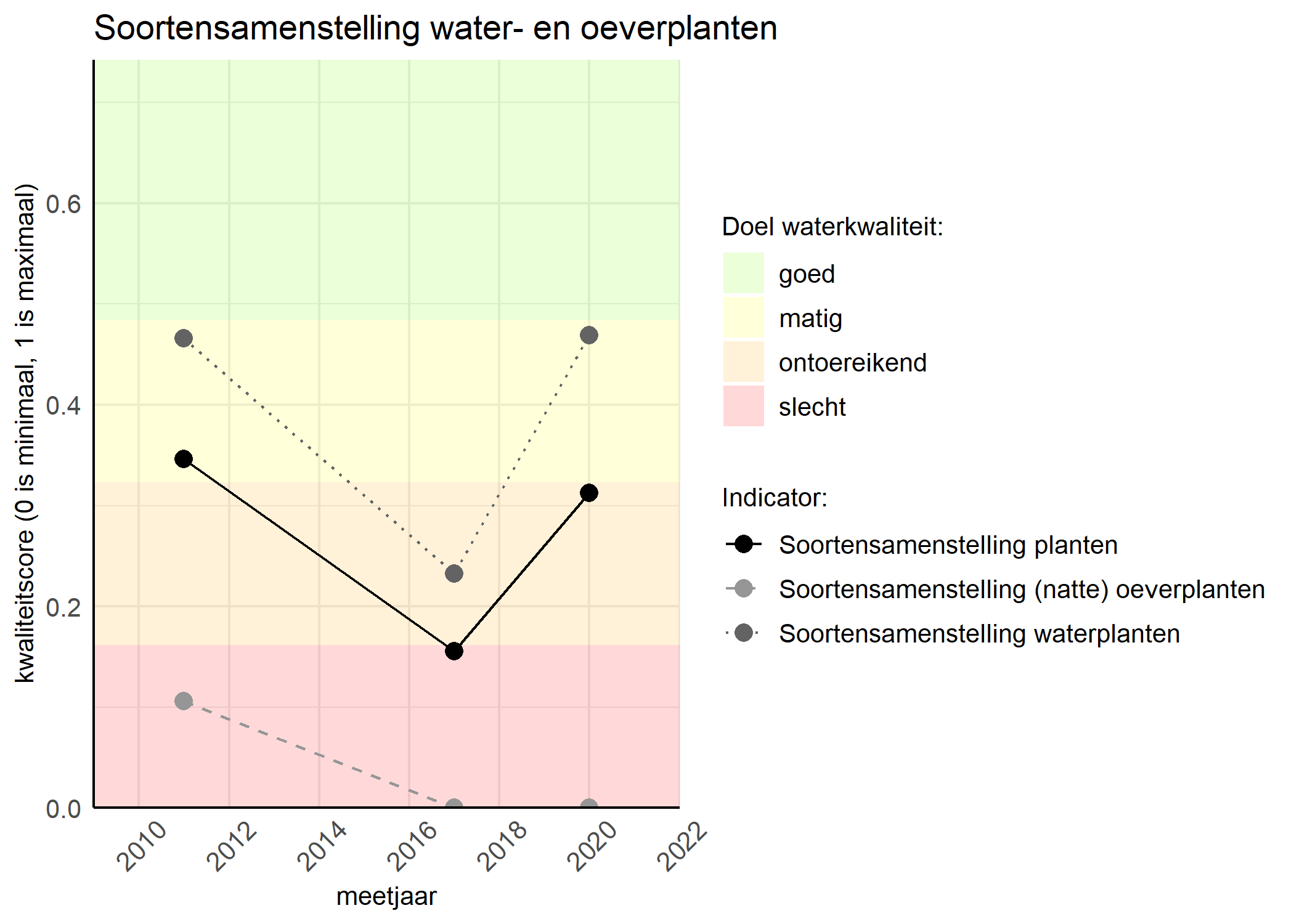 Figure 4: Kwaliteitsscore van de soortensamenstelling waterplanten vergeleken met doelen. De achtergrondkleuren in het figuur zijn het kwaliteitsoordeel en de stippen zijn de kwaliteitscores per jaar. Als de lijn over de groene achtergrondkleur valt is het doel gehaald.