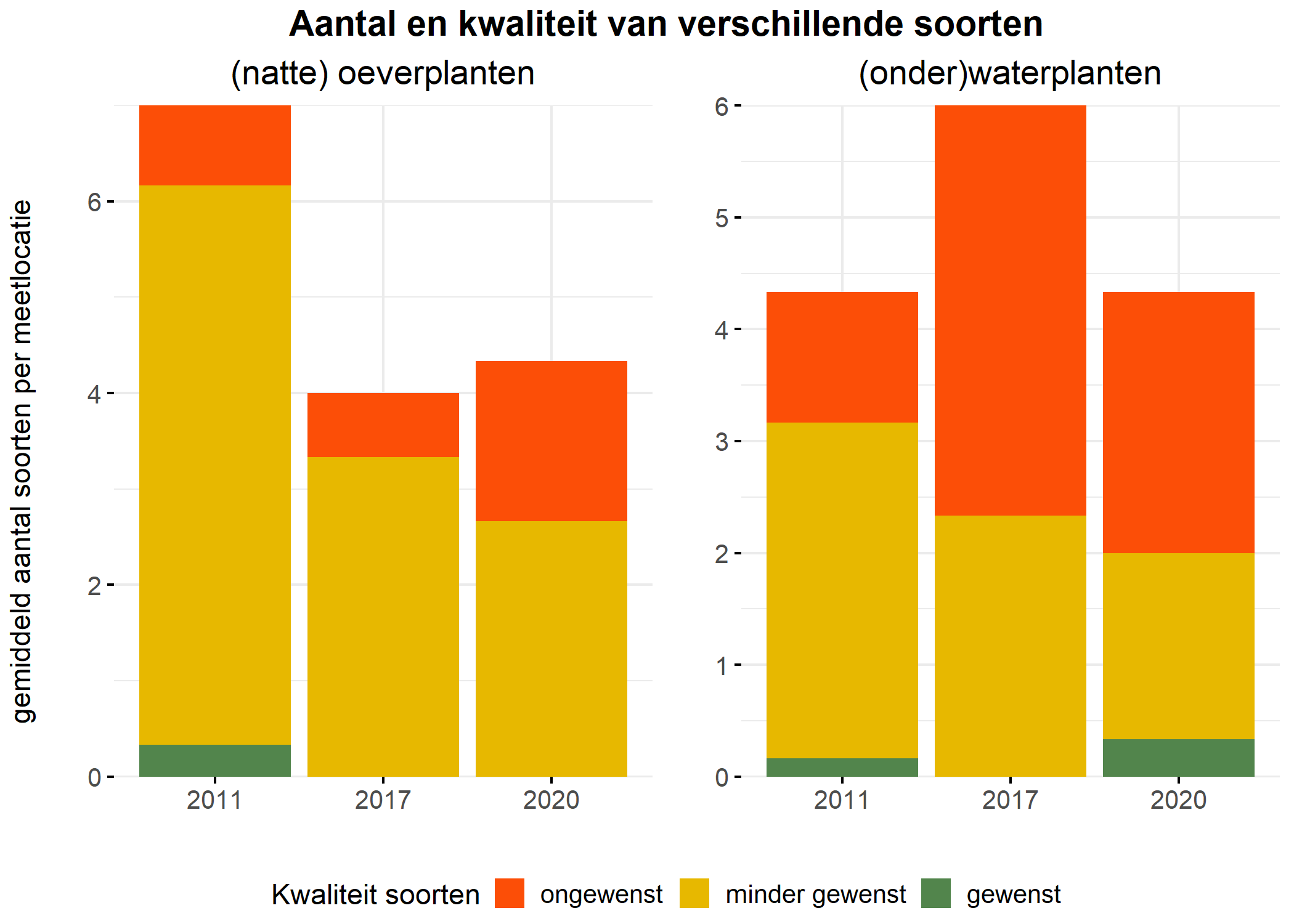 Figure 5: Soortensamenstelling water- en oeverplanten: gemiddeld aantal soorten ingedeeld op basis van hun kwaliteitswaarde.