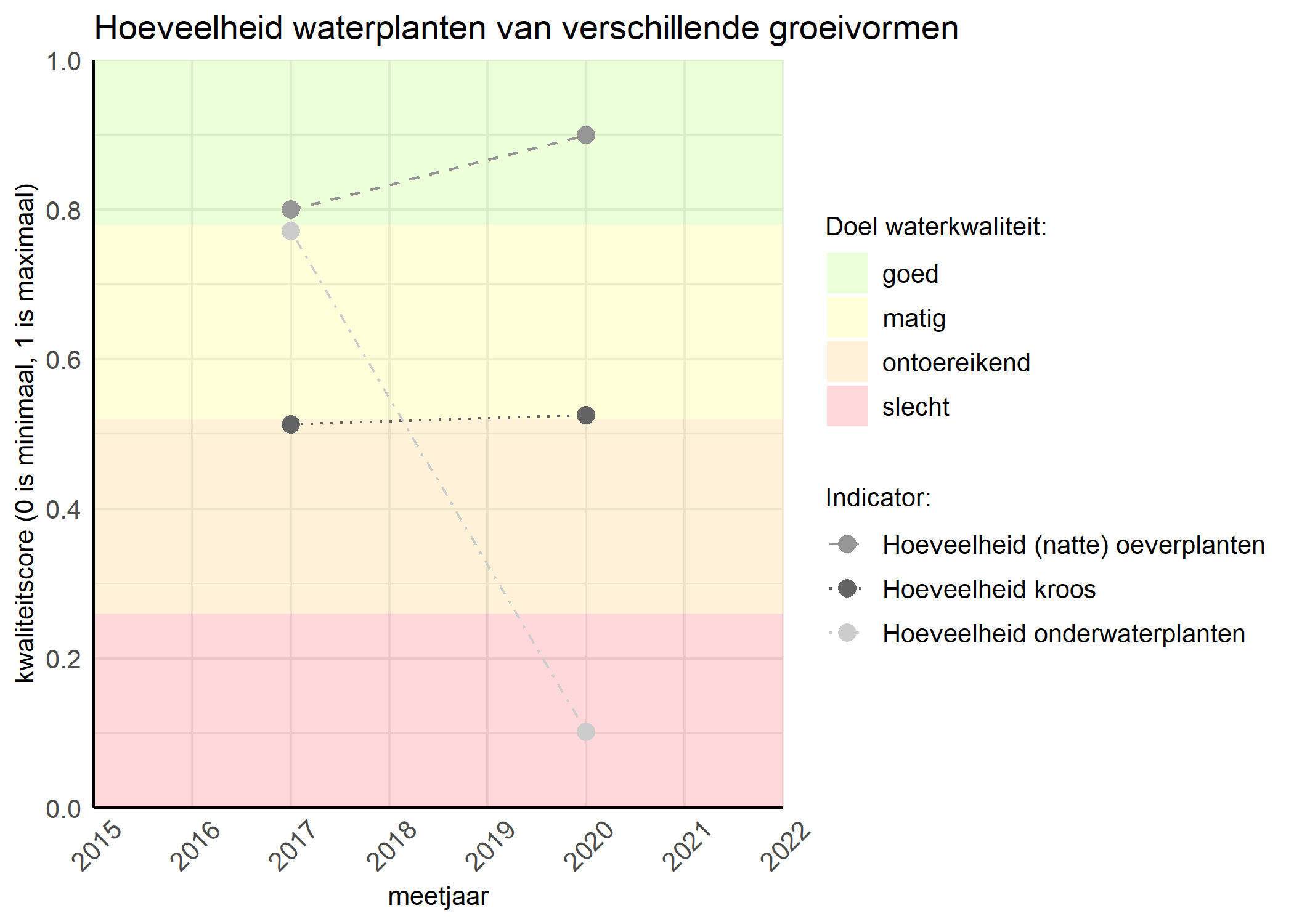 Figure 3: Kwaliteitsscore van de hoeveelheid waterplanten van verschillende groeivormen vergeleken met doelen. De achtergrondkleuren in het figuur zijn het kwaliteitsoordeel en de stippen zijn de kwaliteitsscores per jaar. Als de lijn over de groene achtergrondkleur valt is het doel gehaald.