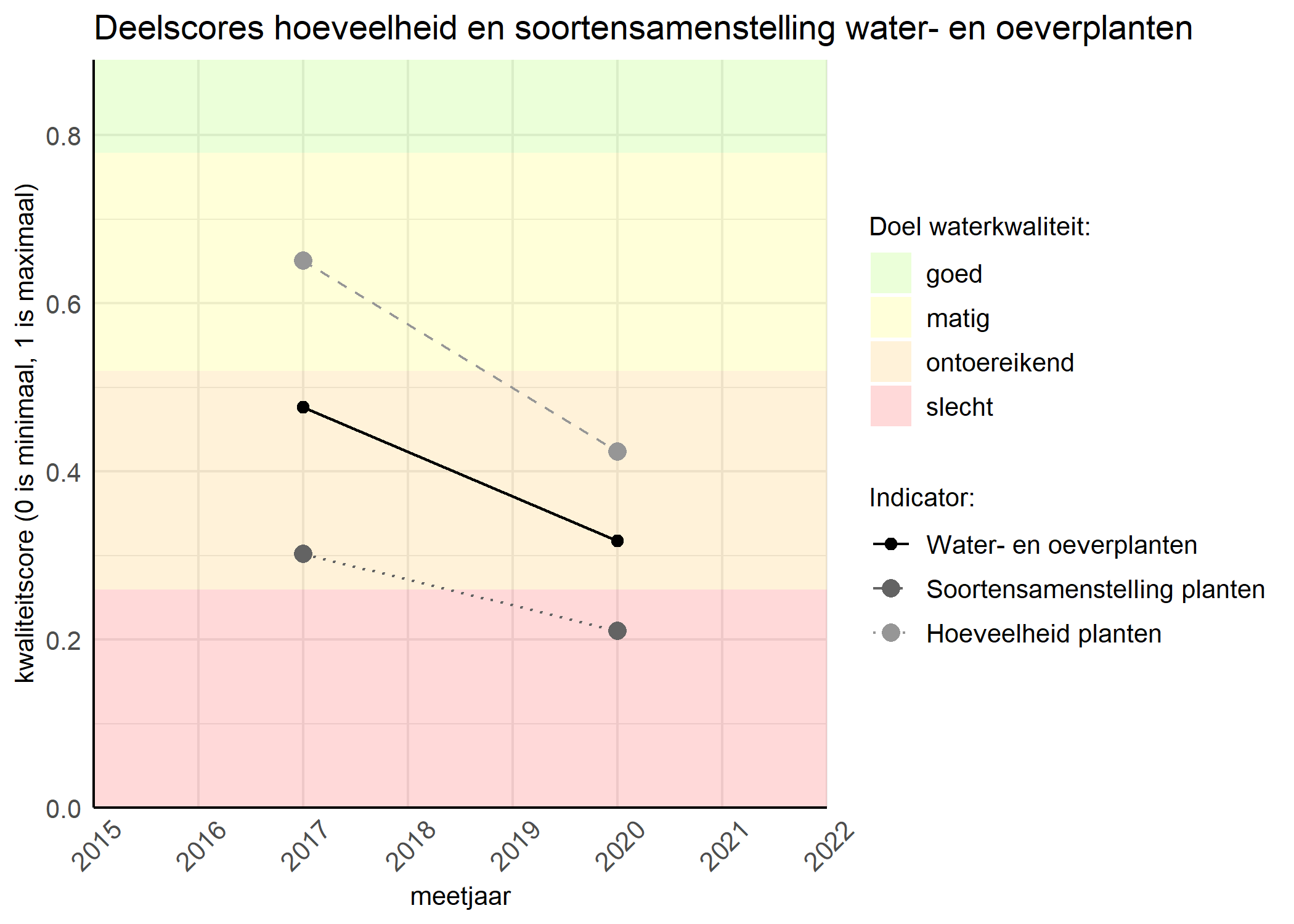 Figure 2: Kwaliteitscore van de hoeveelheid- en soortensamenstelling waterplanten vergeleken met doelen. De achtergrondkleuren in het figuur zijn het kwaliteitsoordeel en de stippen zijn de kwaliteitsscores per jaar. Als de lijn over de groene achtergrondkleur valt is het doel gehaald.