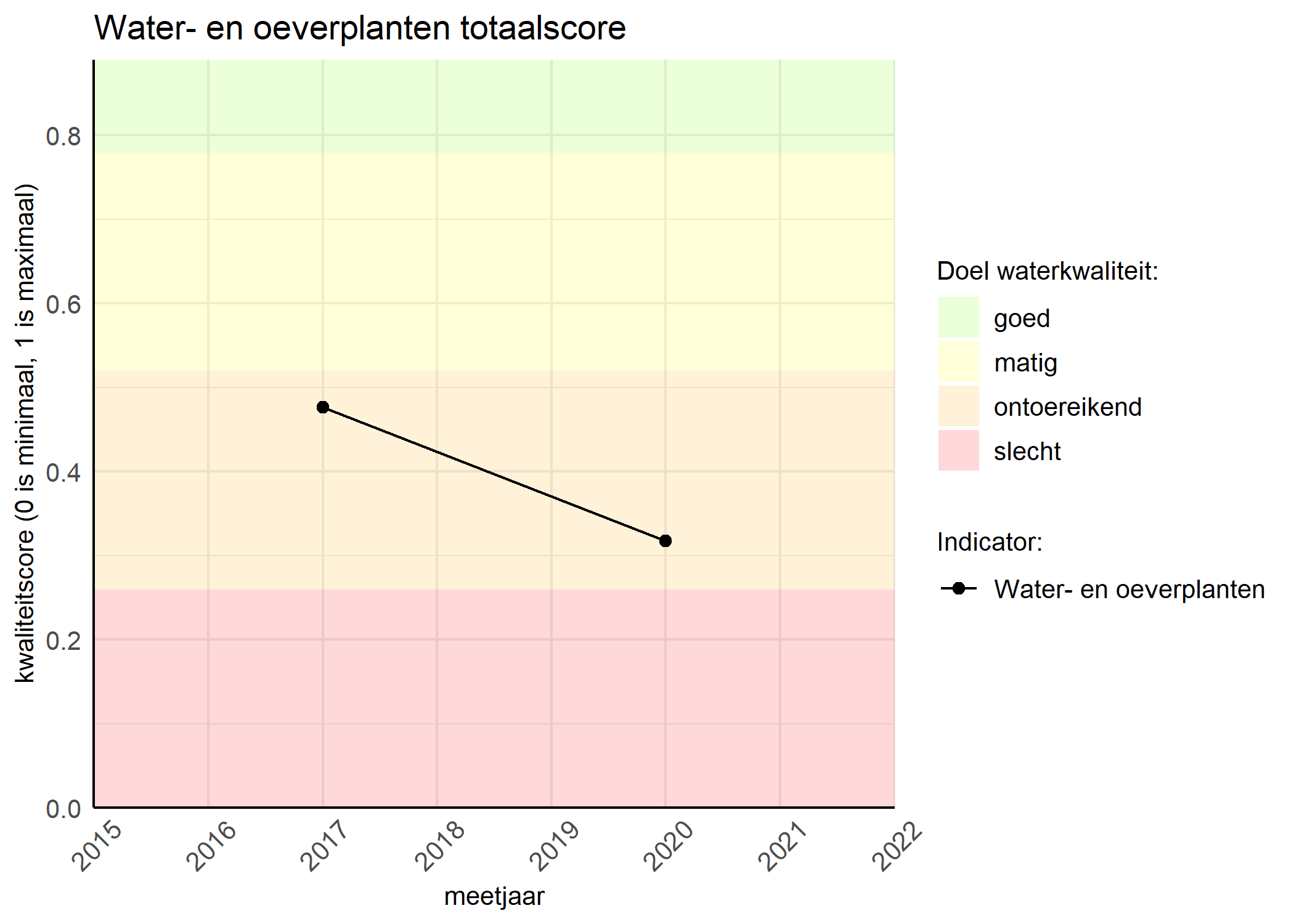 Figure 1: Kwaliteitsscore van waterplanten vergeleken met doelen. De achtergrondkleuren in het figuur zijn het kwaliteitsoordeel en de stippen zijn de kwaliteitsscores per jaar. Als de lijn over de groene achtergrondkleur valt, is het doel gehaald.