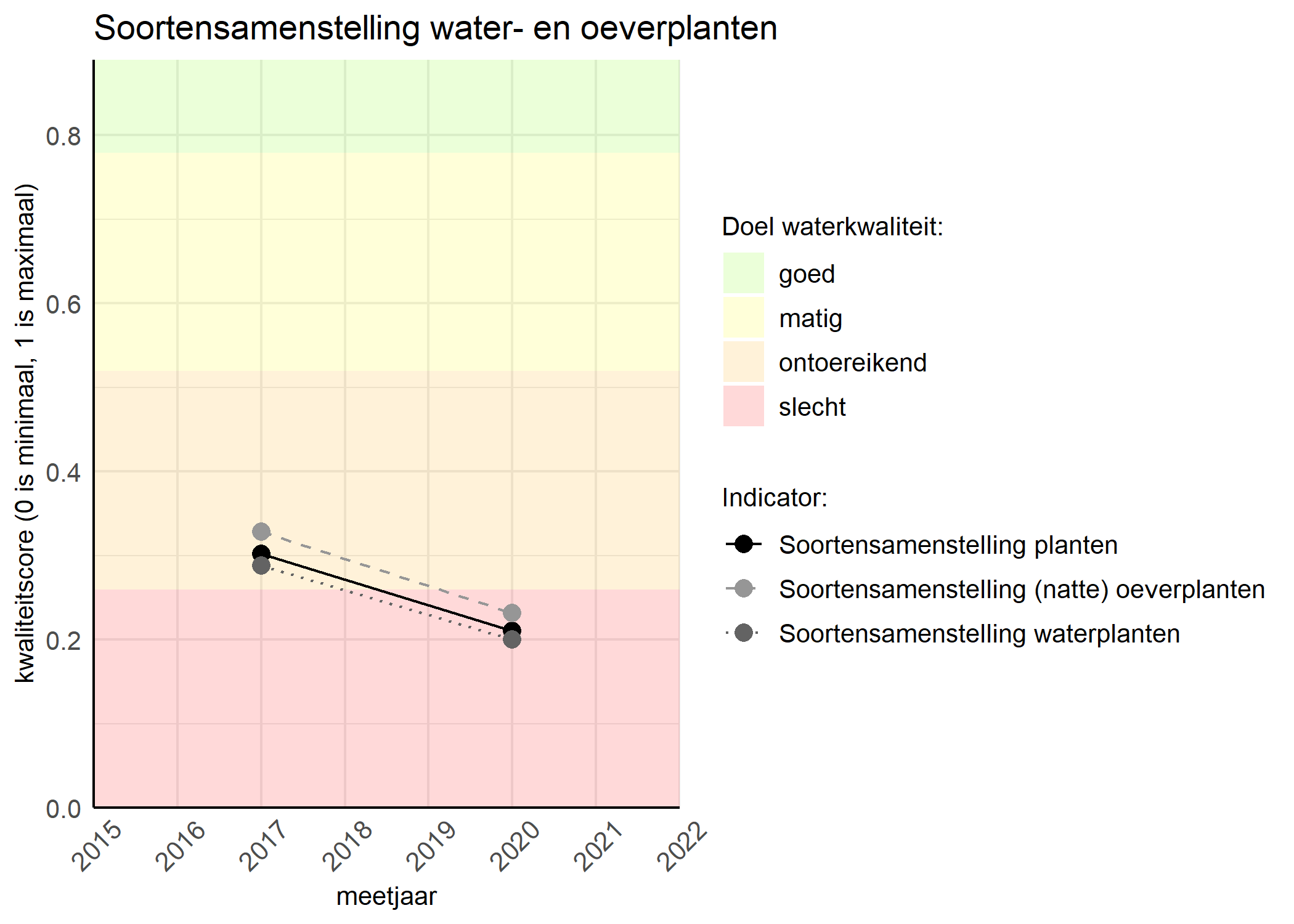 Figure 4: Kwaliteitsscore van de soortensamenstelling waterplanten vergeleken met doelen. De achtergrondkleuren in het figuur zijn het kwaliteitsoordeel en de stippen zijn de kwaliteitscores per jaar. Als de lijn over de groene achtergrondkleur valt is het doel gehaald.