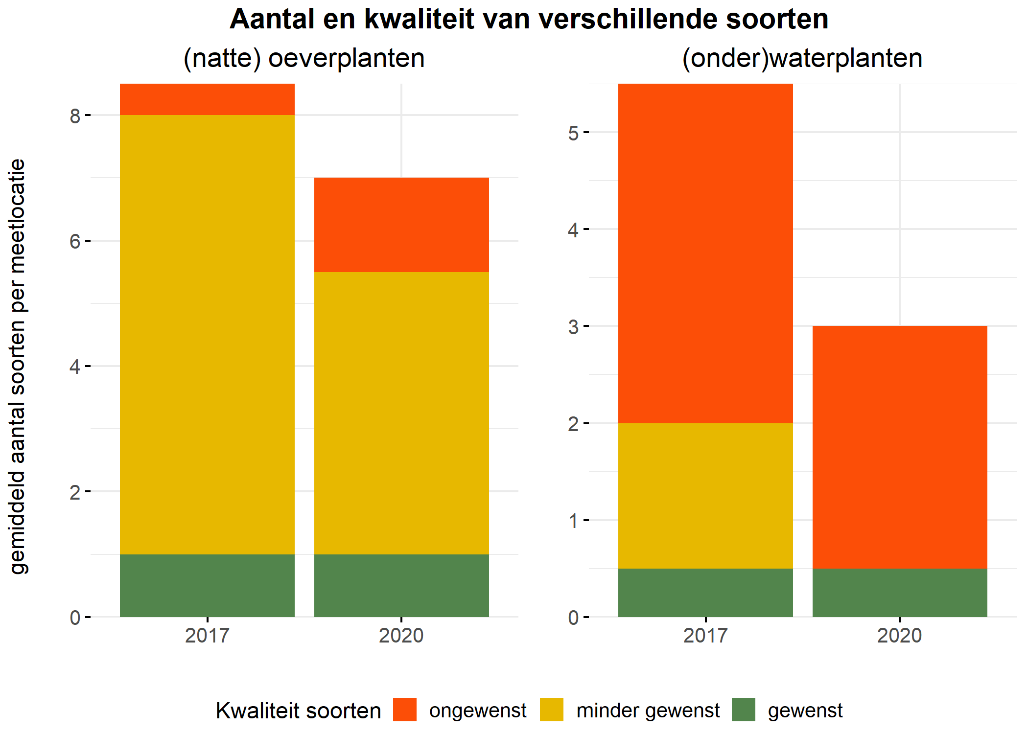 Figure 5: Soortensamenstelling water- en oeverplanten: gemiddeld aantal soorten ingedeeld op basis van hun kwaliteitswaarde.