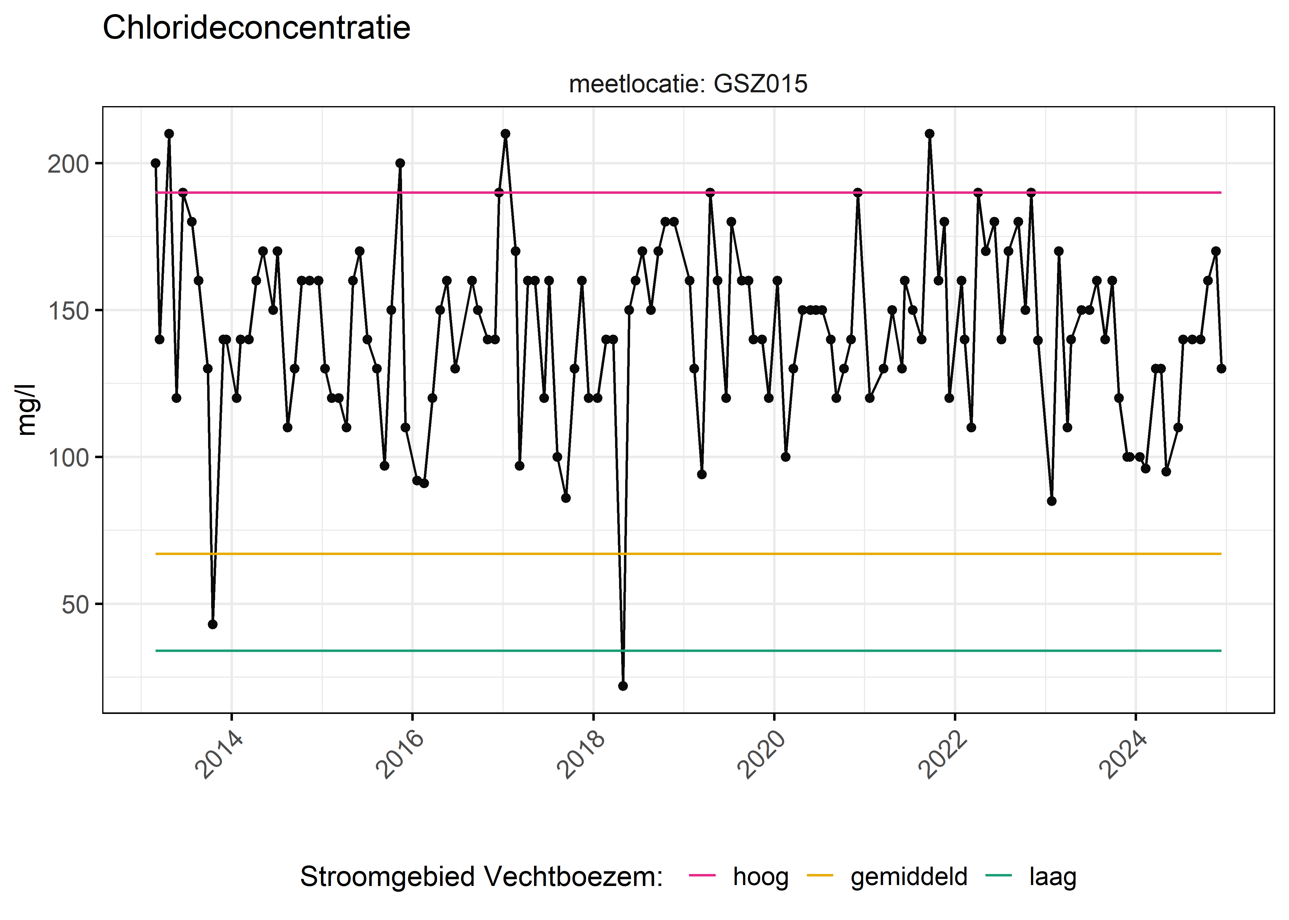 Figure 6: Verloop van fosforconcentraties (mg/l) in de tijd. Referentielijnen zijn bepaald op basis van 10, 50 en 90 percentielen van deze stof in het boezemsysteem (stroomgebied).