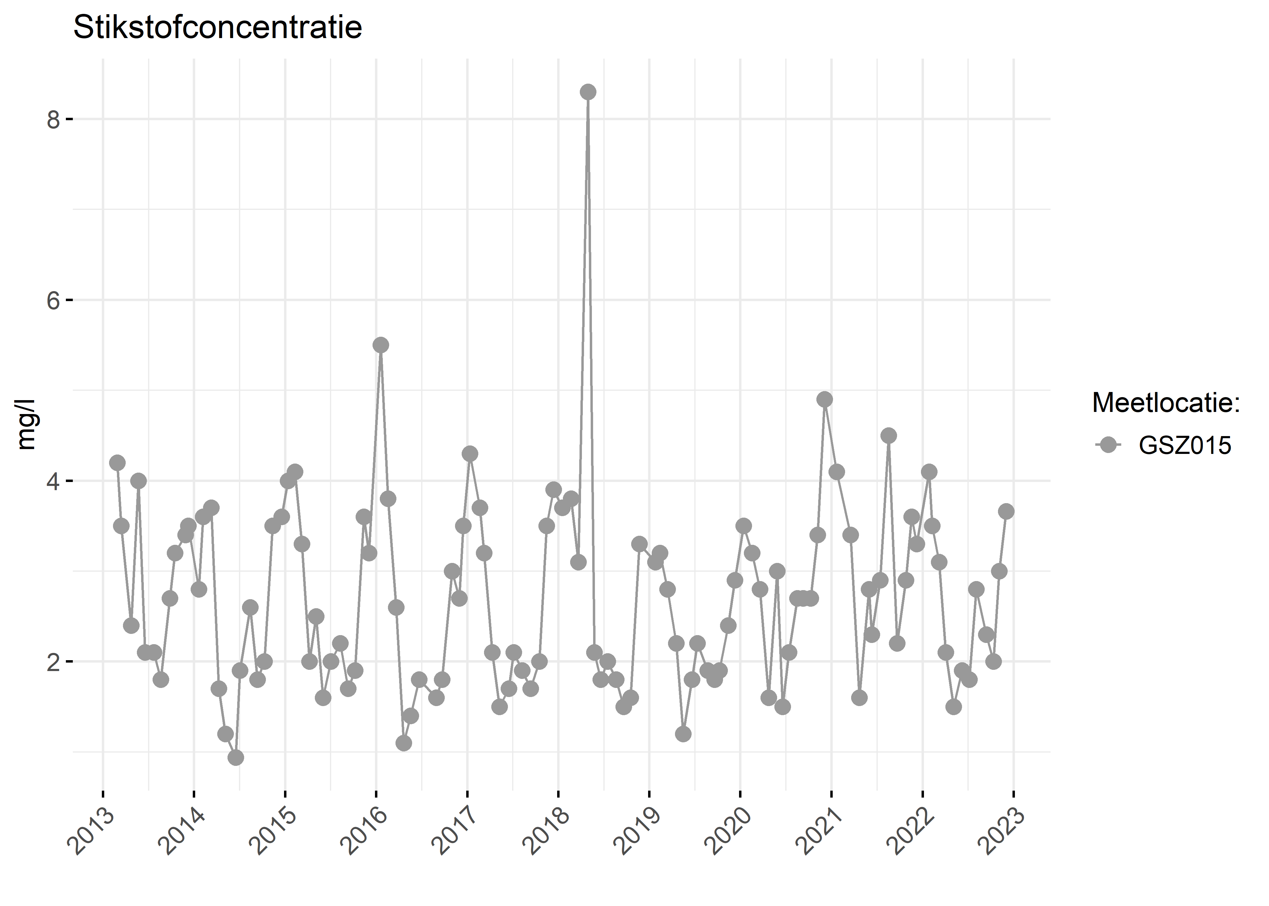 Figure 2: Verloop van stikstofconcentraties (mg/l) in de tijd.