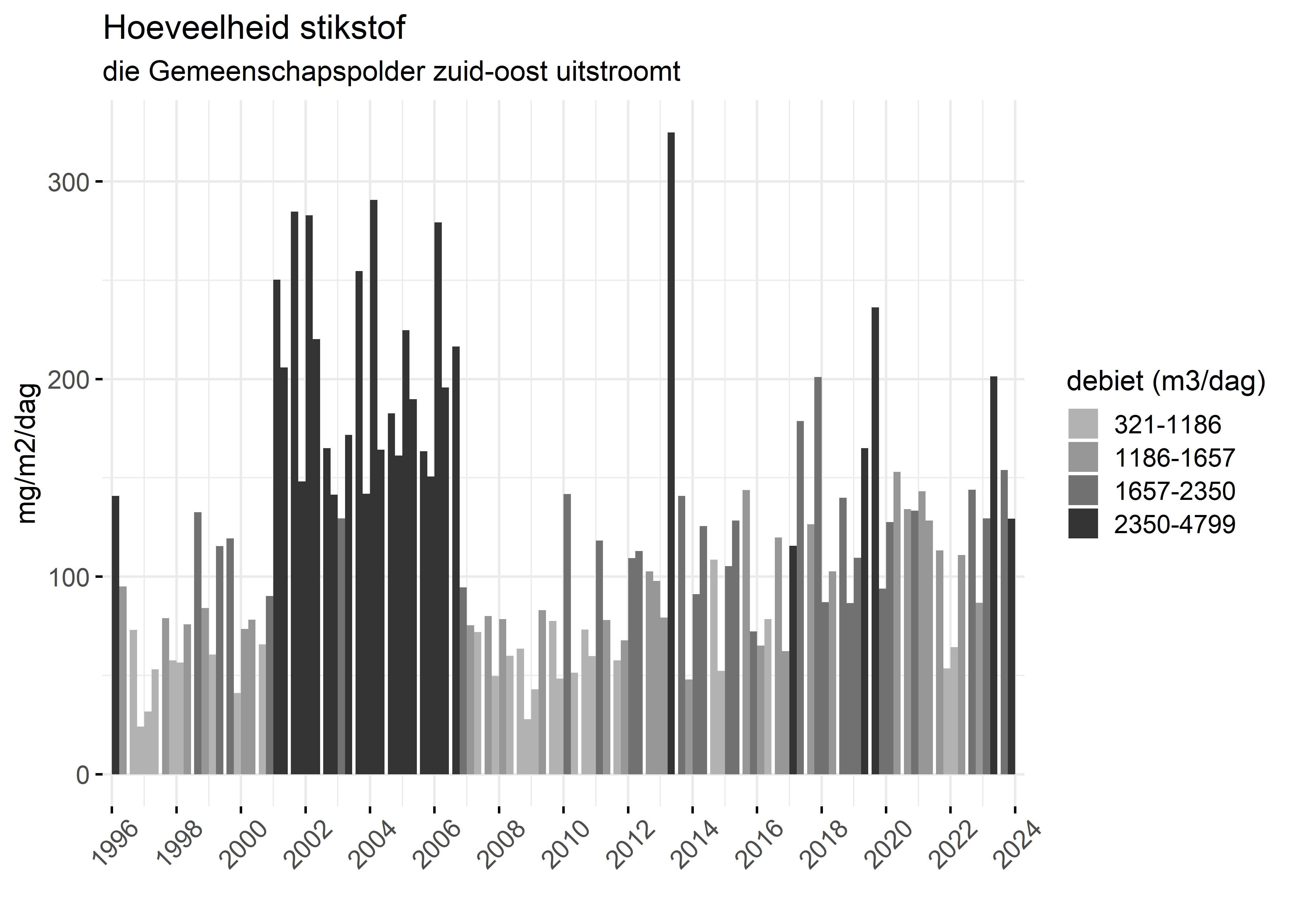 Figure 4: Verloop van stikstofvrachten (mg/m2/dag) per kwartaal in de tijd.