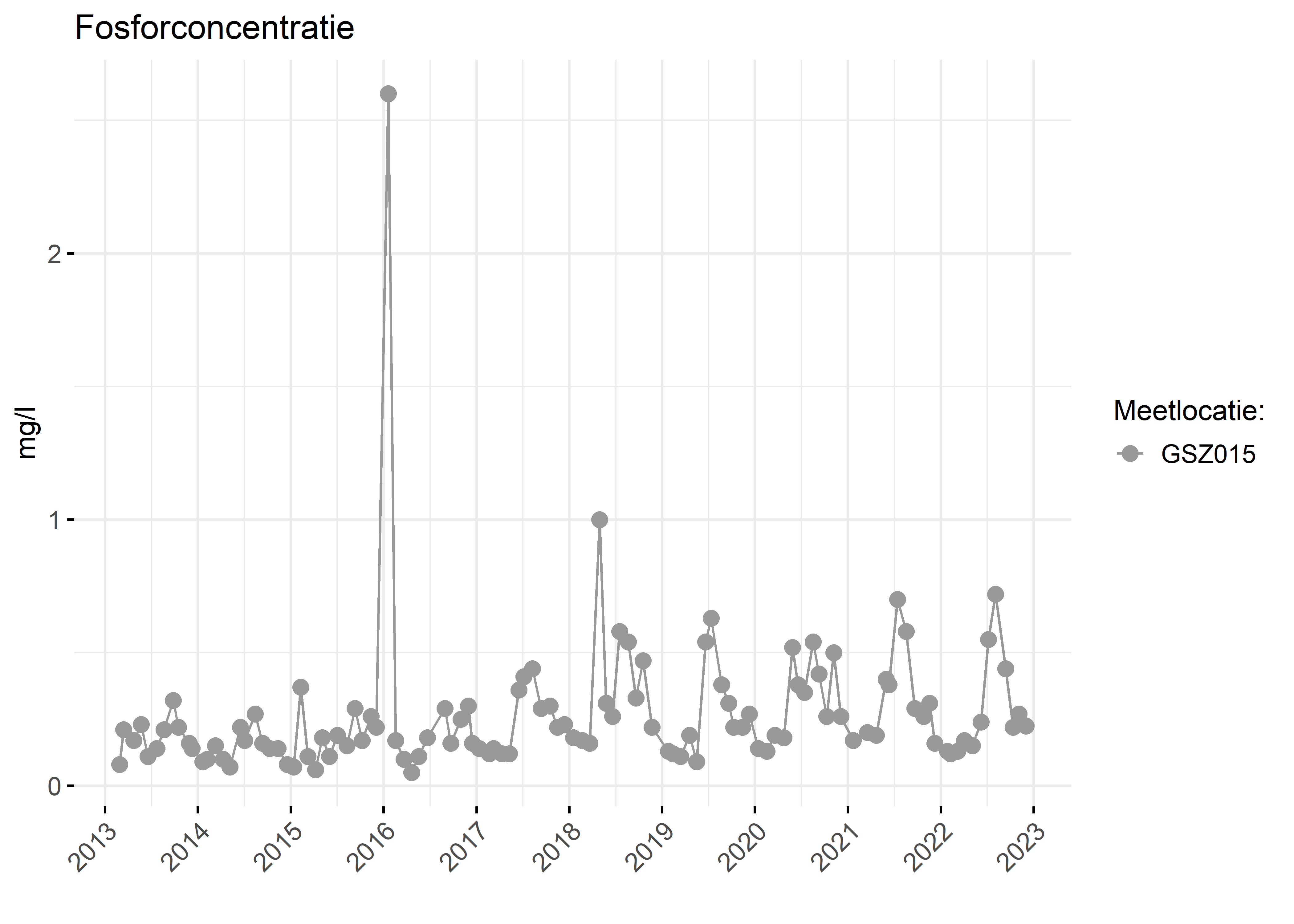 Figure 3: Verloop van fosforconcentraties (mg/l) in de tijd.