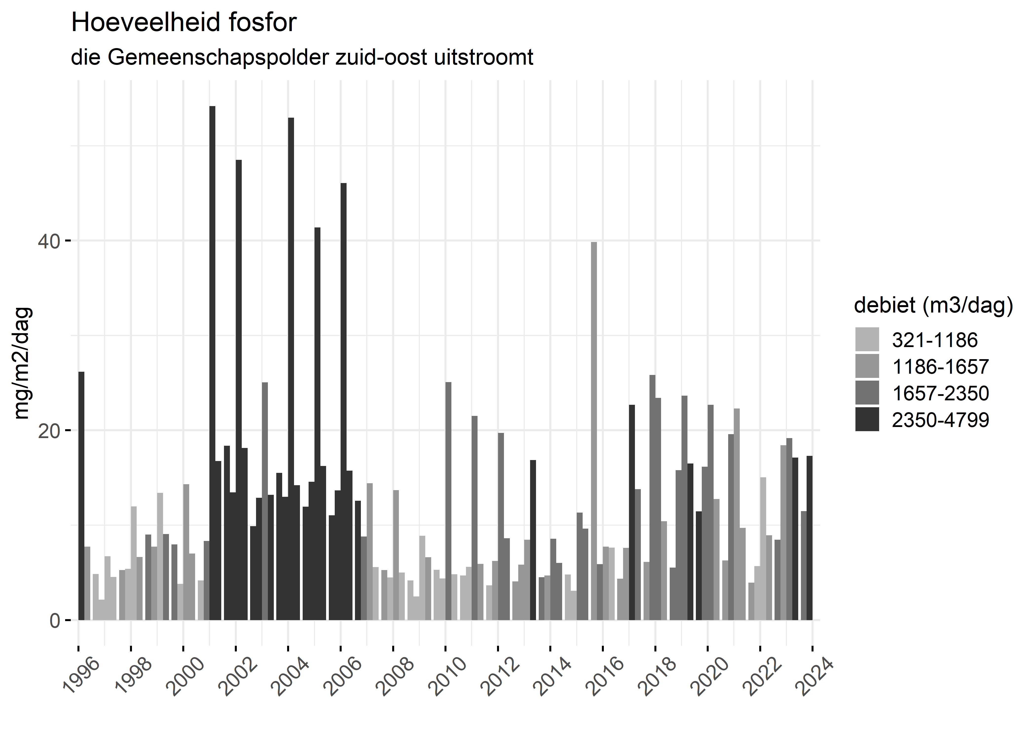 Figure 5: Verloop van fosforvrachten (mg/m2/dag) in de tijd.